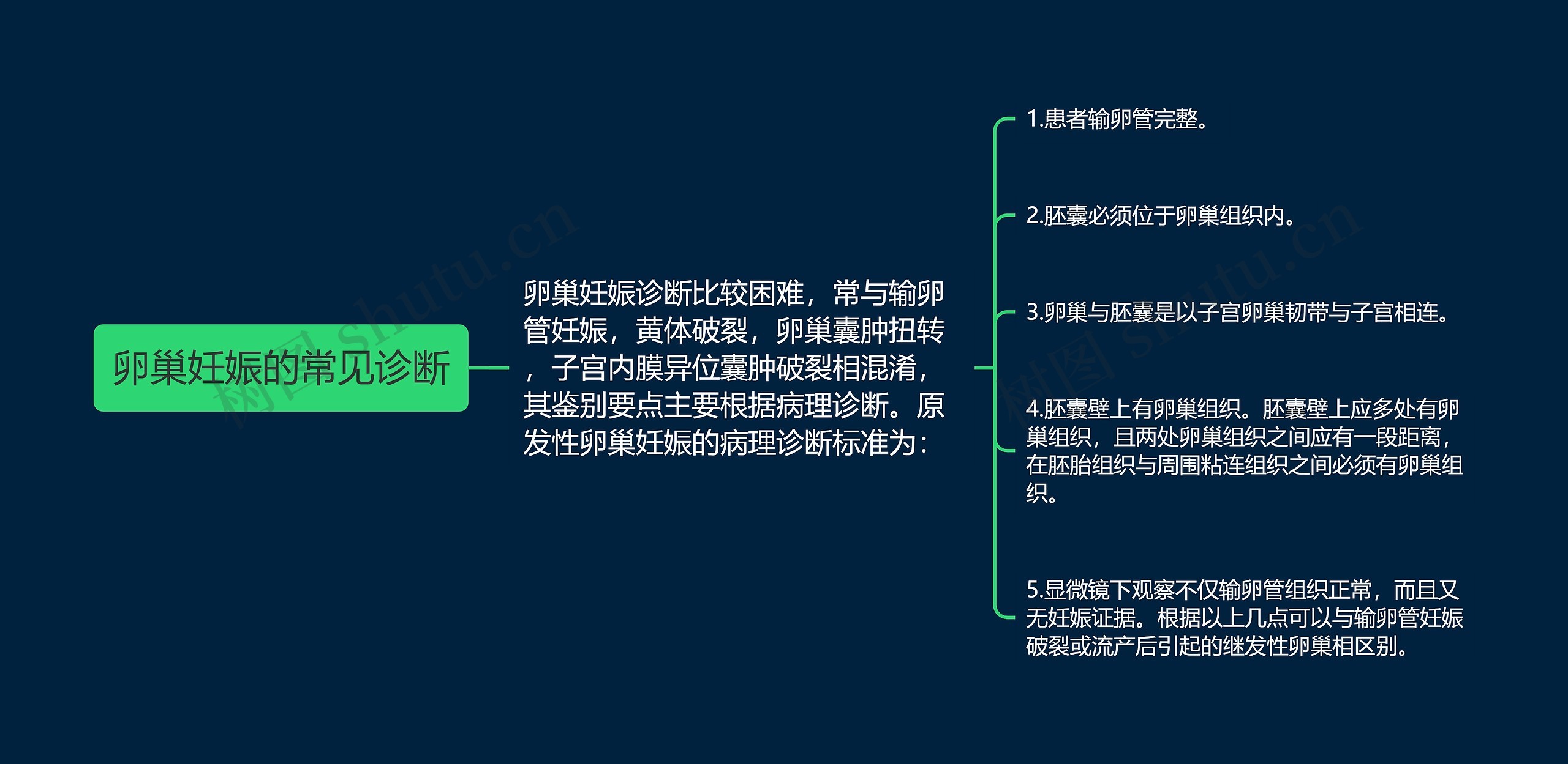 卵巢妊娠的常见诊断思维导图