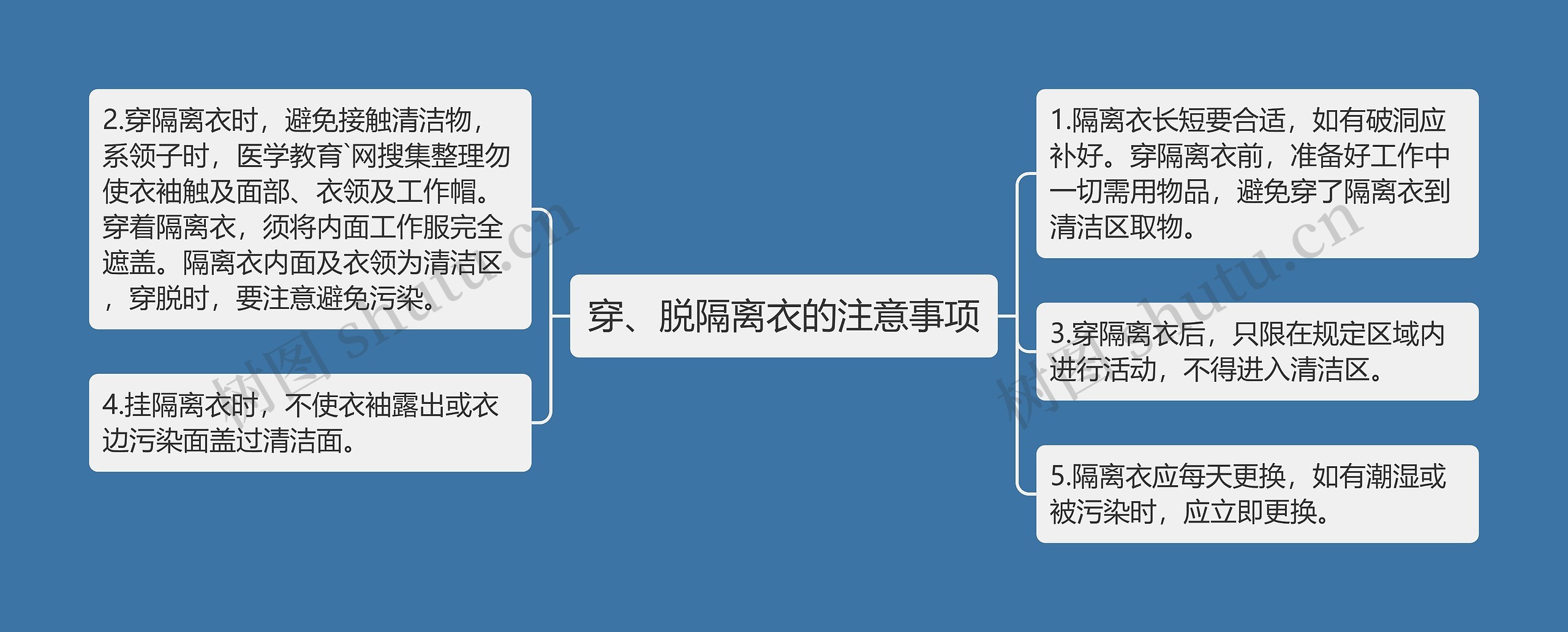 穿、脱隔离衣的注意事项思维导图