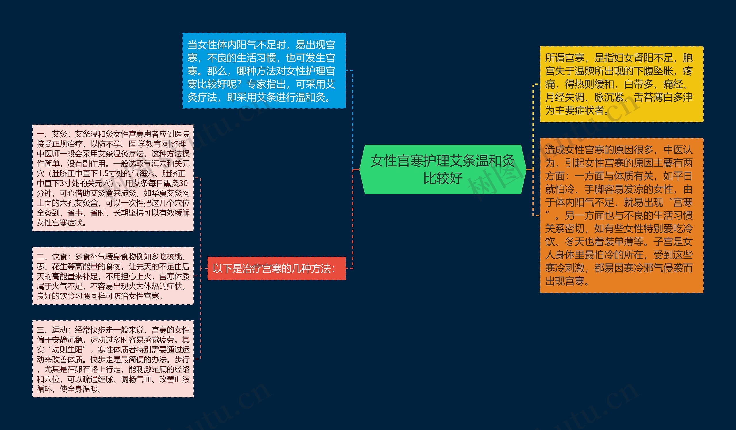 女性宫寒护理艾条温和灸比较好思维导图