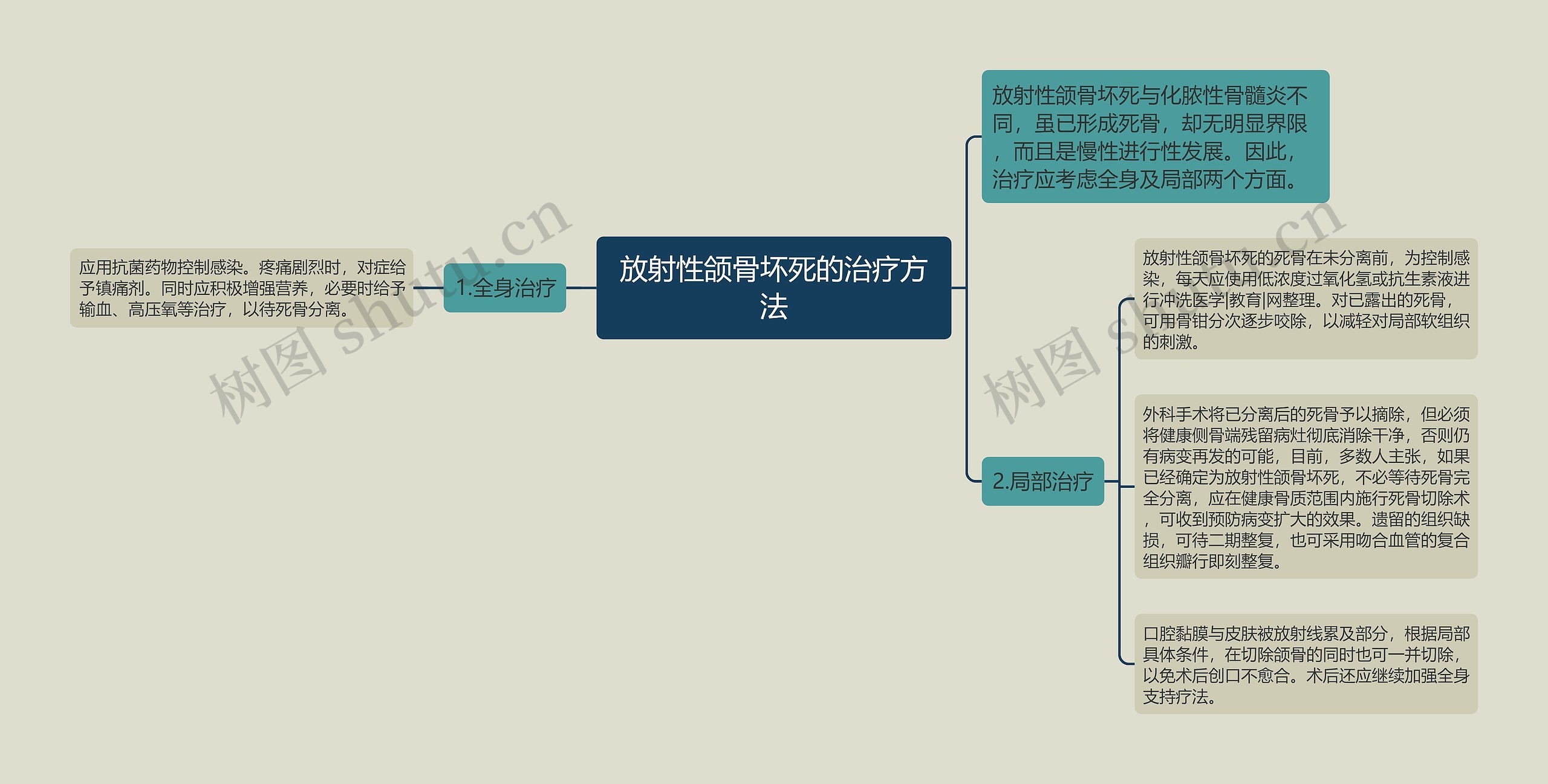 放射性颌骨坏死的治疗方法思维导图