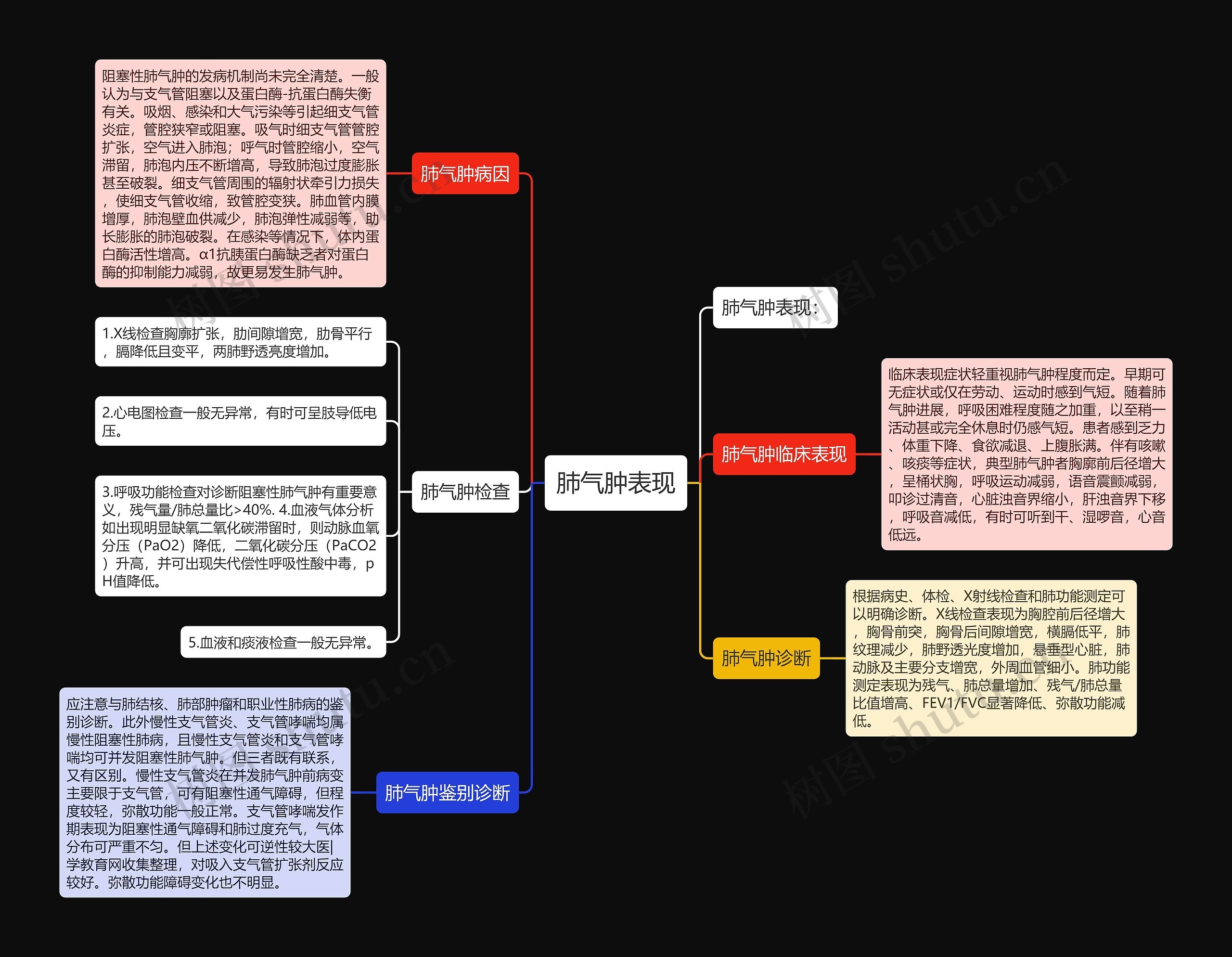 肺气肿表现思维导图