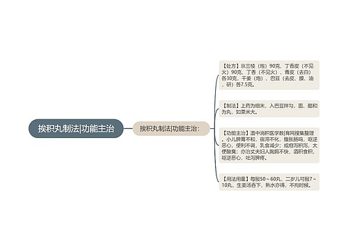 挨积丸制法|功能主治