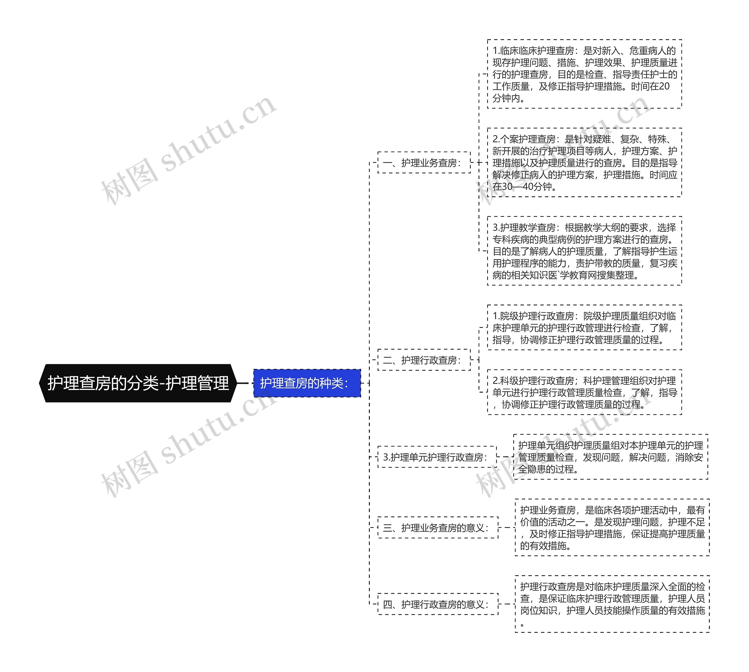 护理查房的分类-护理管理思维导图