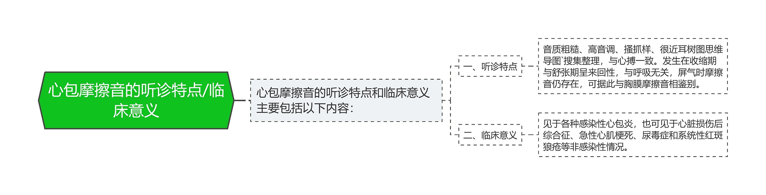 心包摩擦音的听诊特点/临床意义 心包摩擦音的听诊特点/临床意义