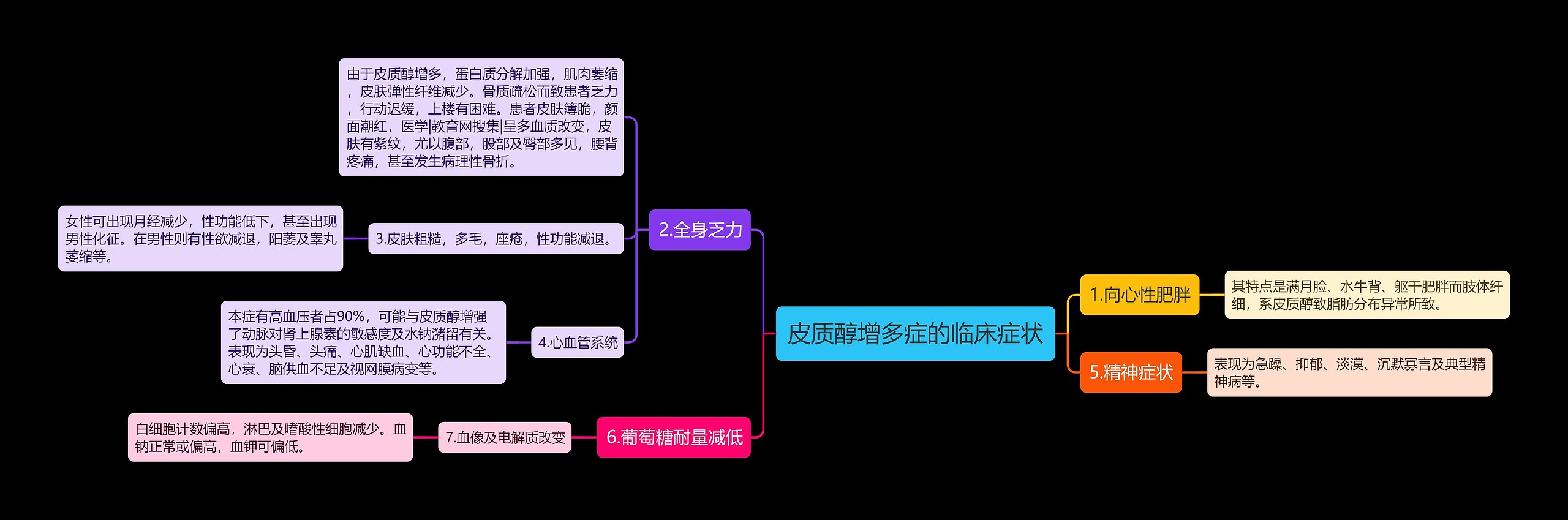 皮质醇增多症的临床症状