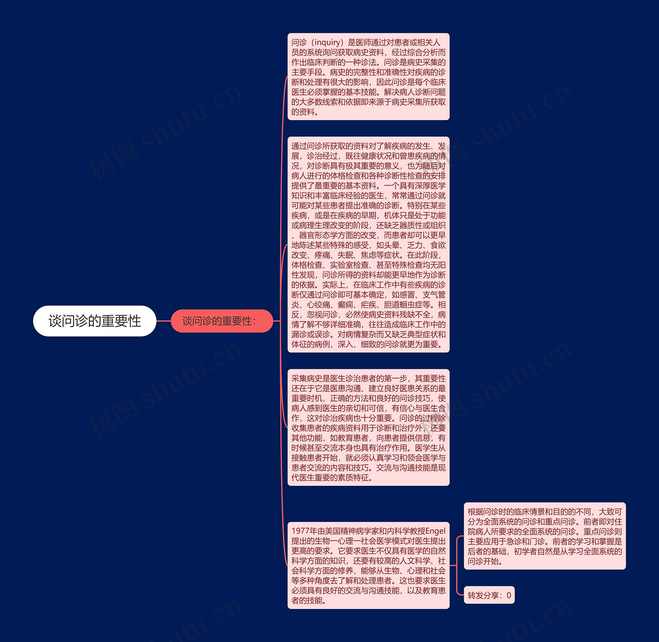 谈问诊的重要性思维导图