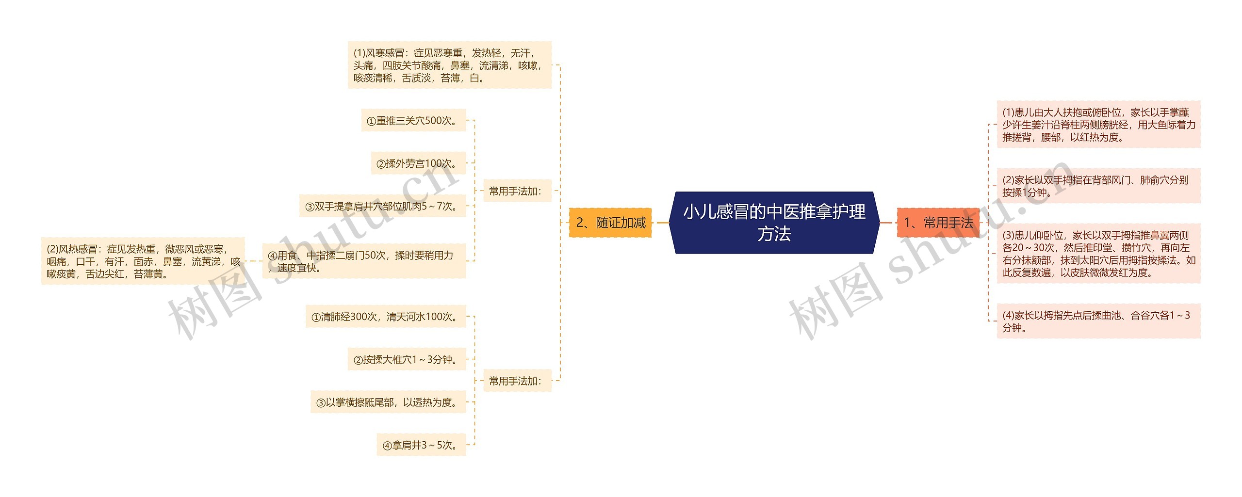 小儿感冒的中医推拿护理方法思维导图