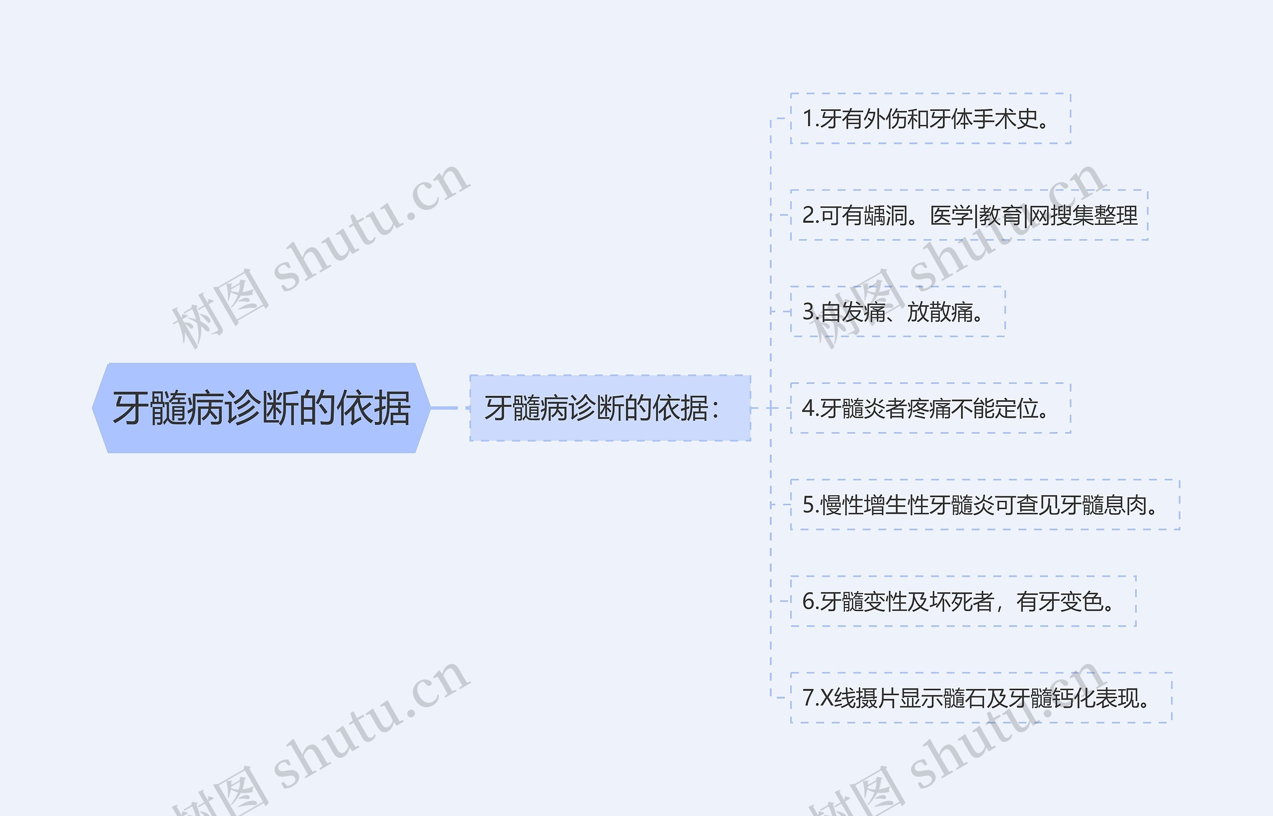 牙髓病诊断的依据