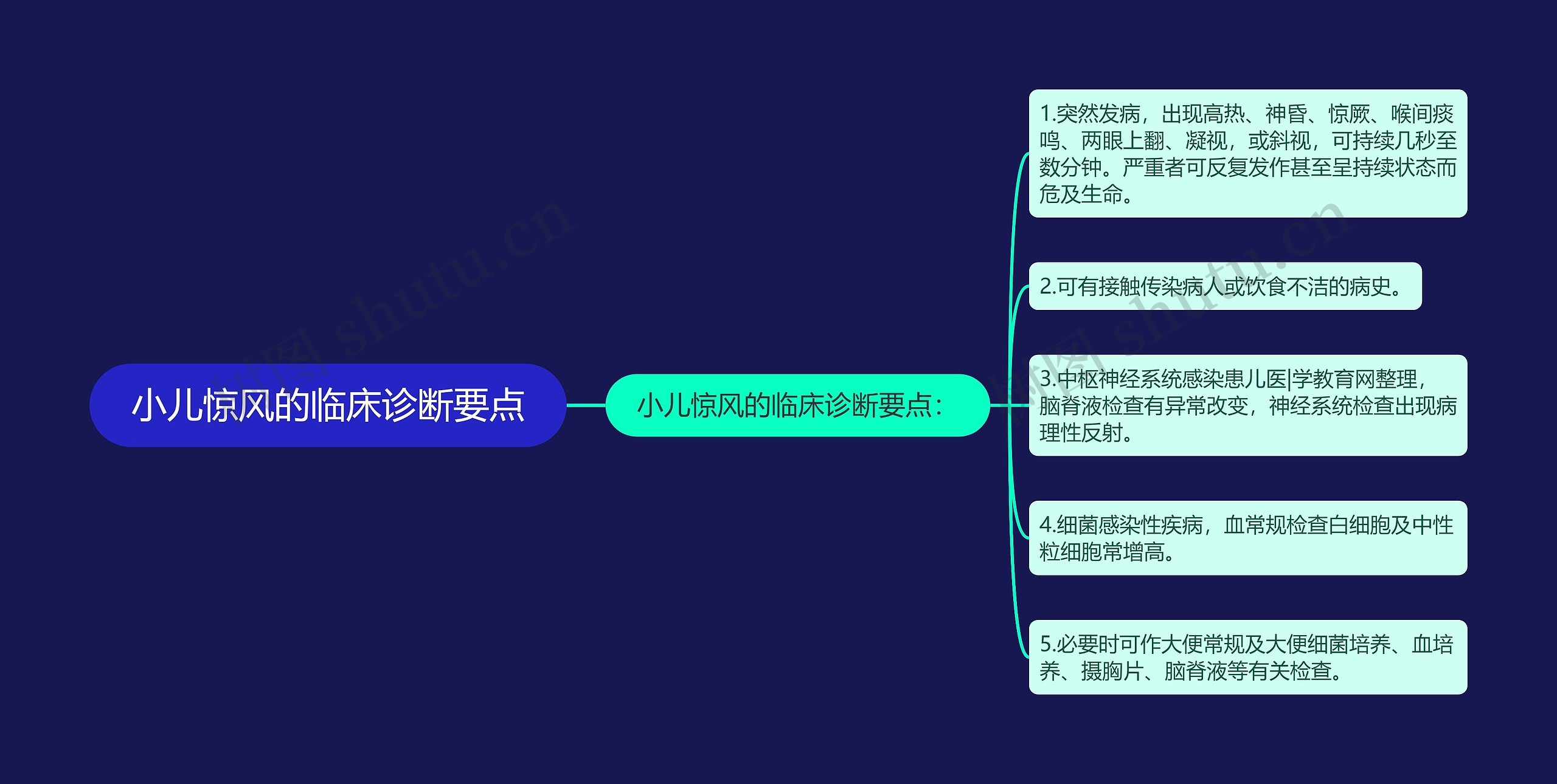 小儿惊风的临床诊断要点思维导图