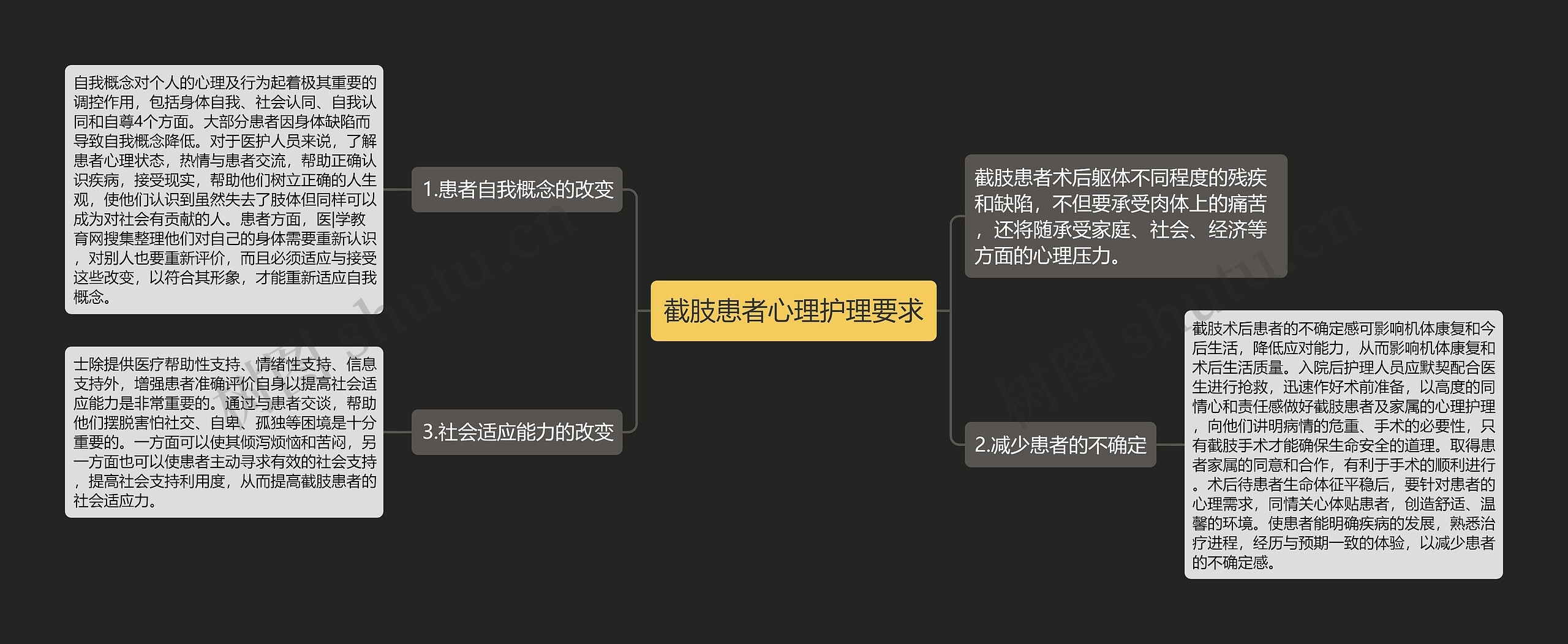 截肢患者心理护理要求思维导图