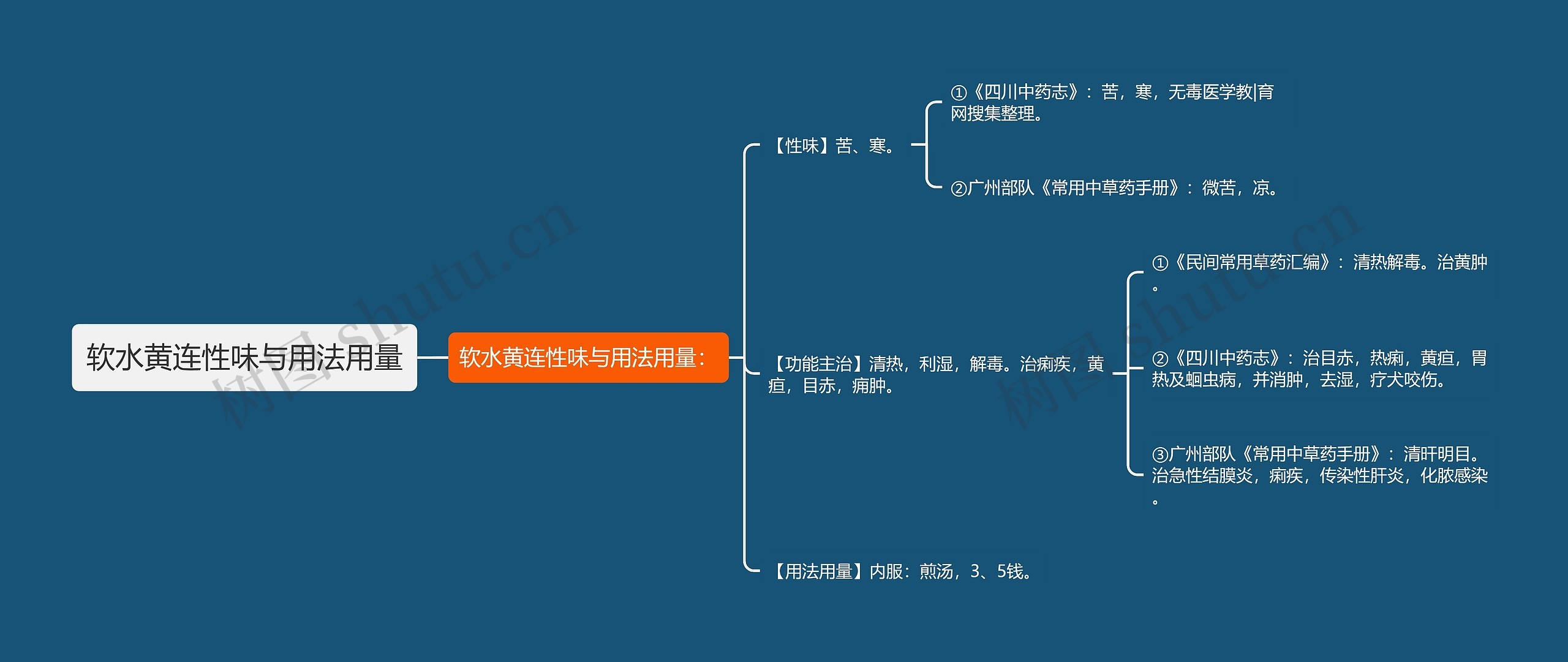 软水黄连性味与用法用量思维导图