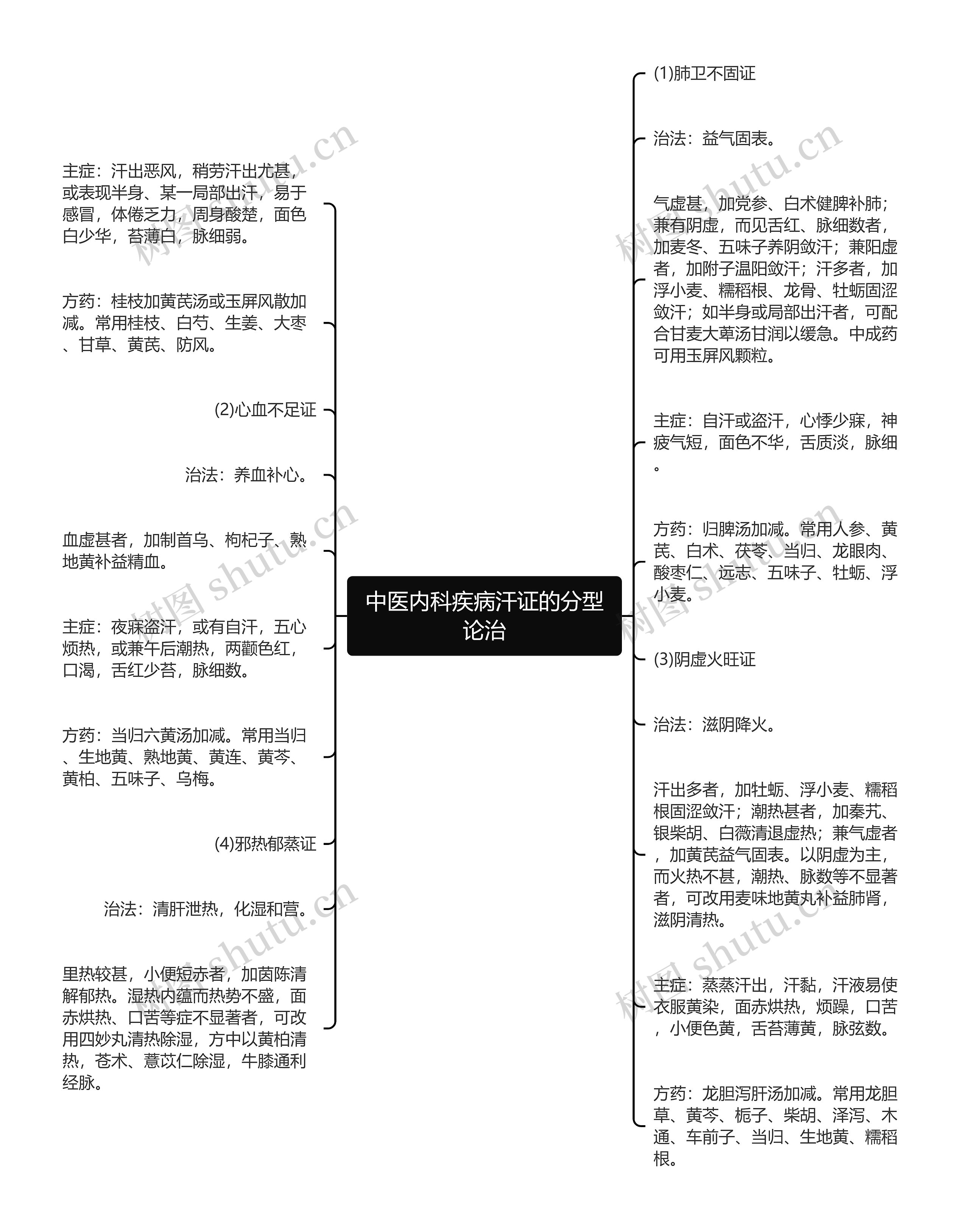 中医内科疾病汗证的分型论治