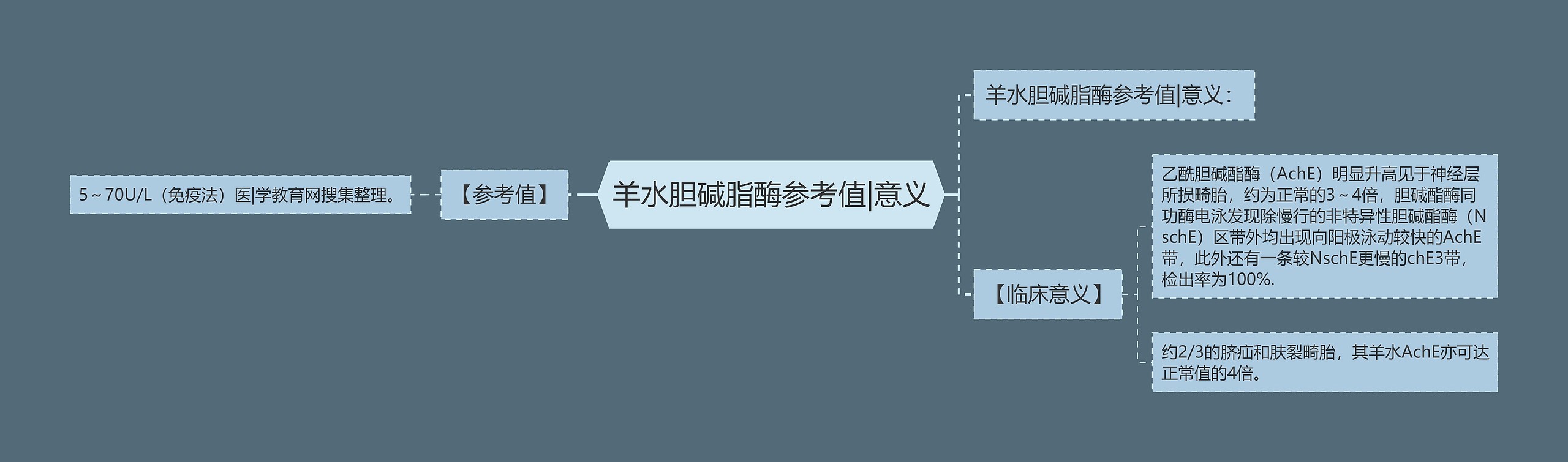 羊水胆碱脂酶参考值|意义