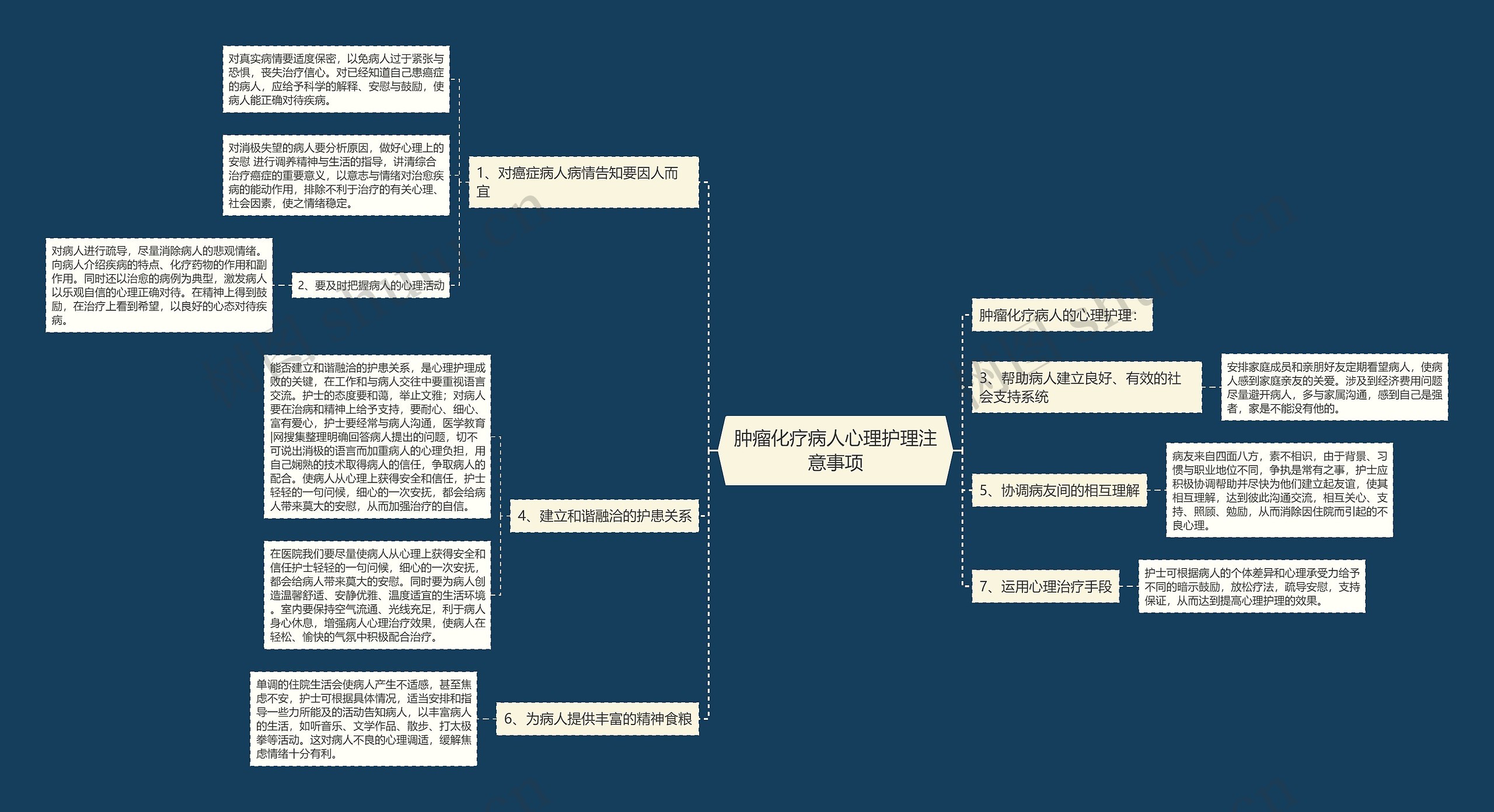 肿瘤化疗病人心理护理注意事项思维导图