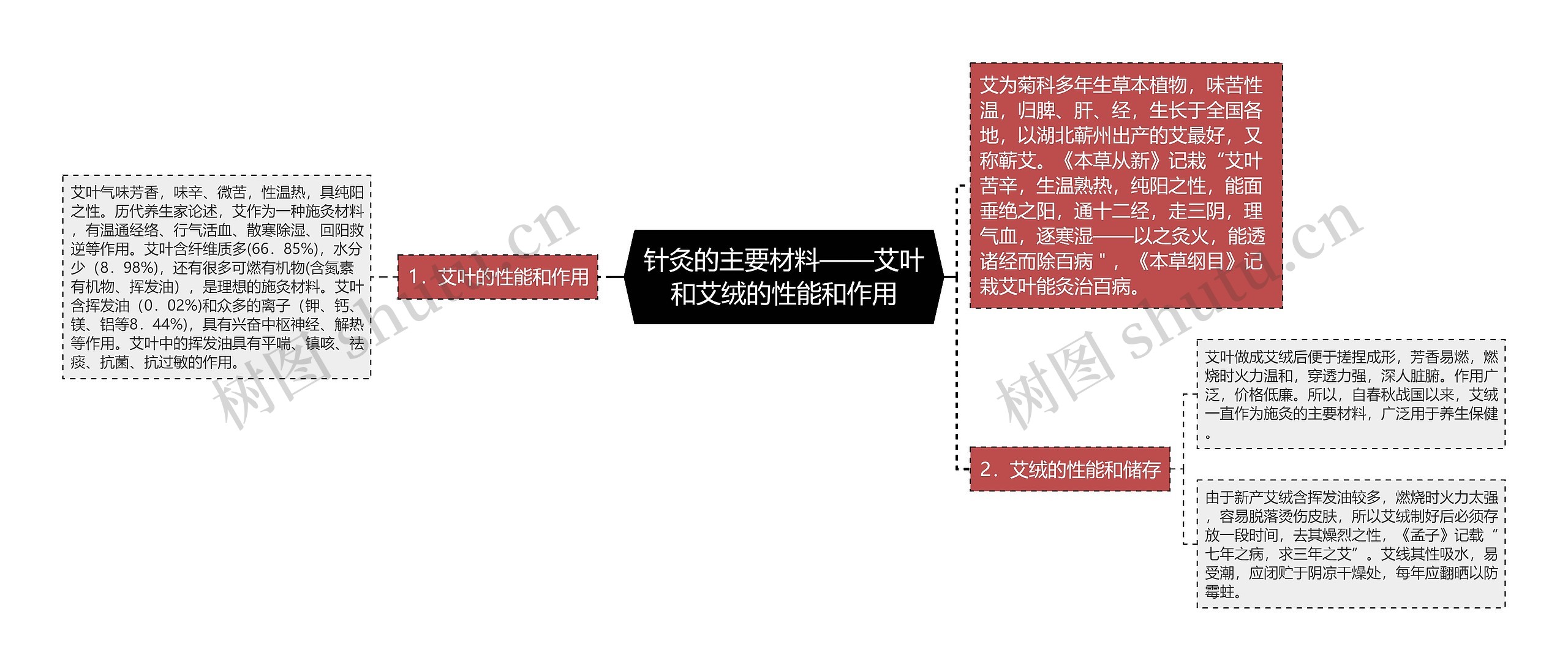 针灸的主要材料——艾叶和艾绒的性能和作用 针灸的主要材料——艾叶和艾绒的性能和作用