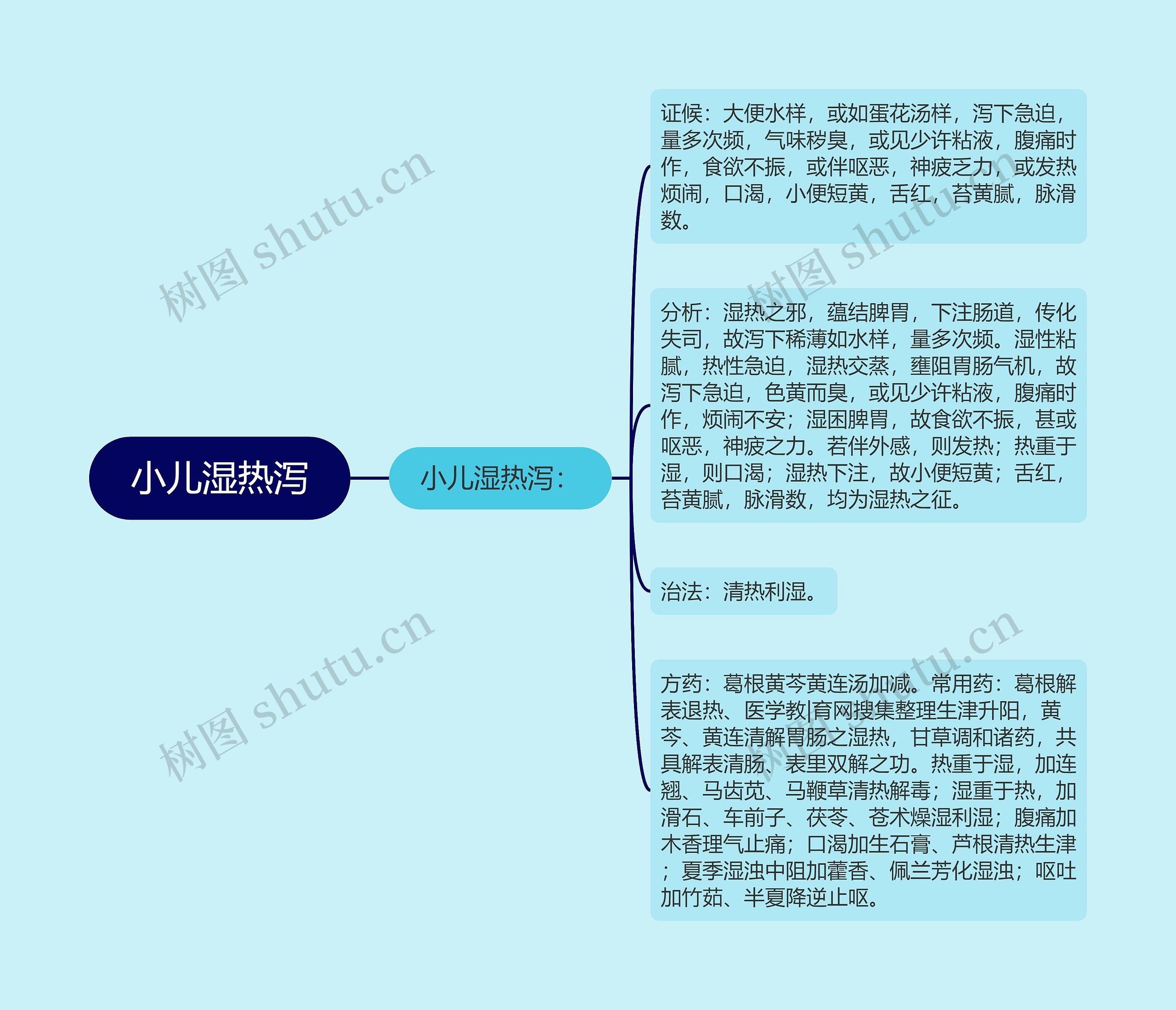 小儿湿热泻思维导图