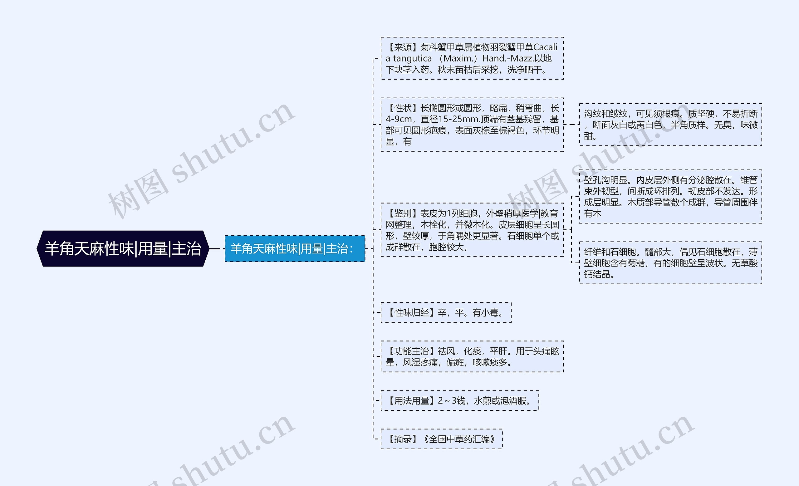 羊角天麻性味|用量|主治思维导图