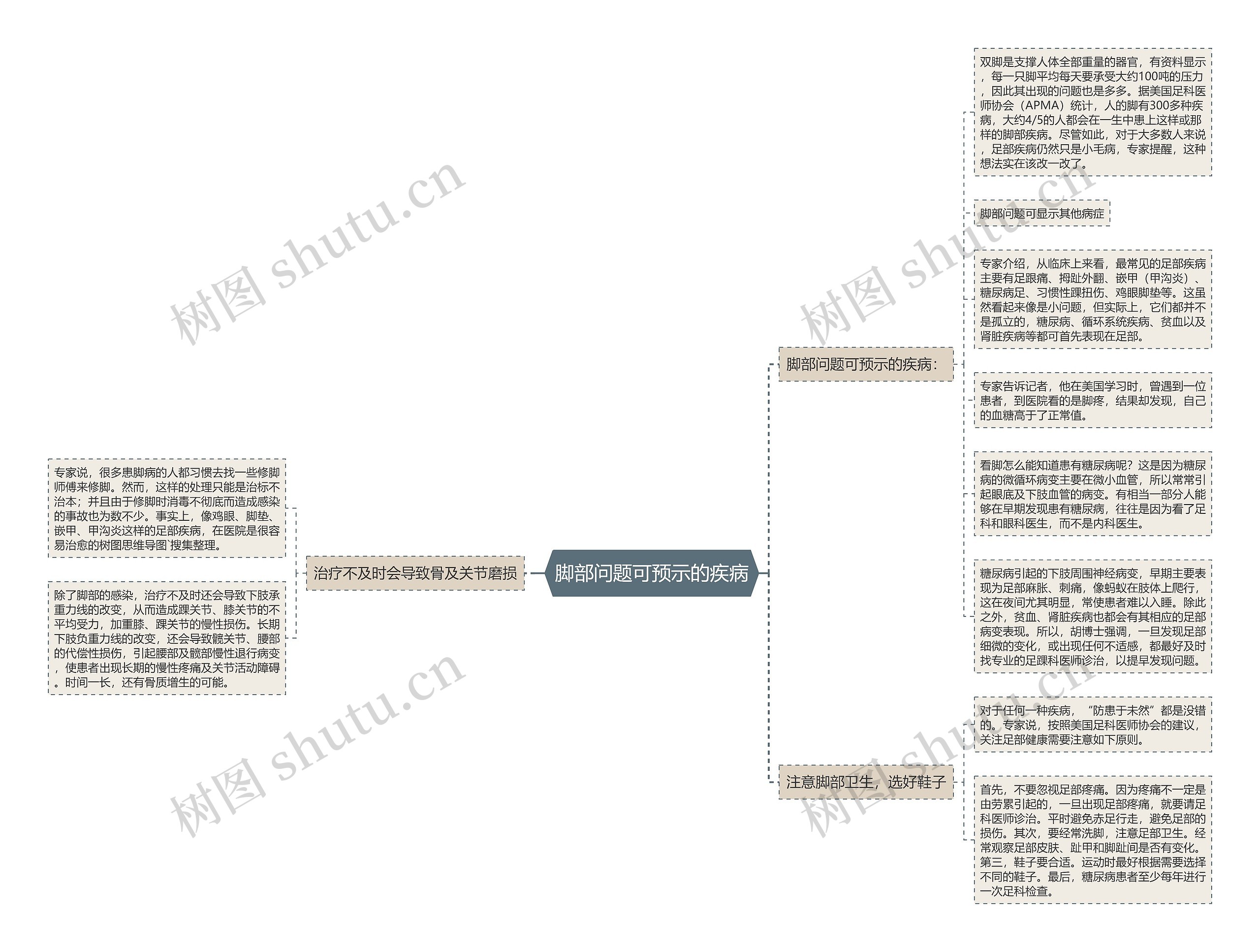 脚部问题可预示的疾病思维导图