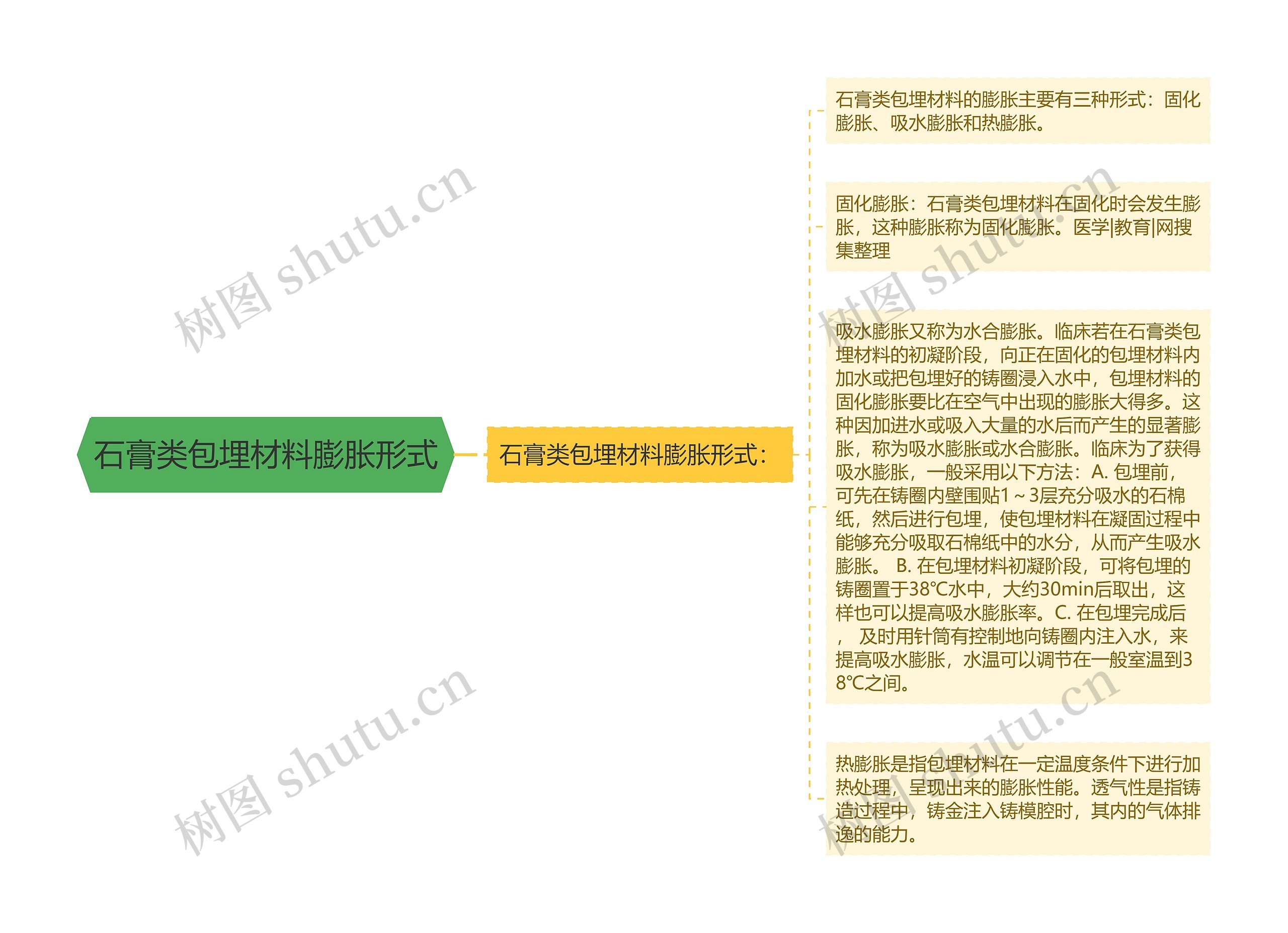 石膏类包埋材料膨胀形式