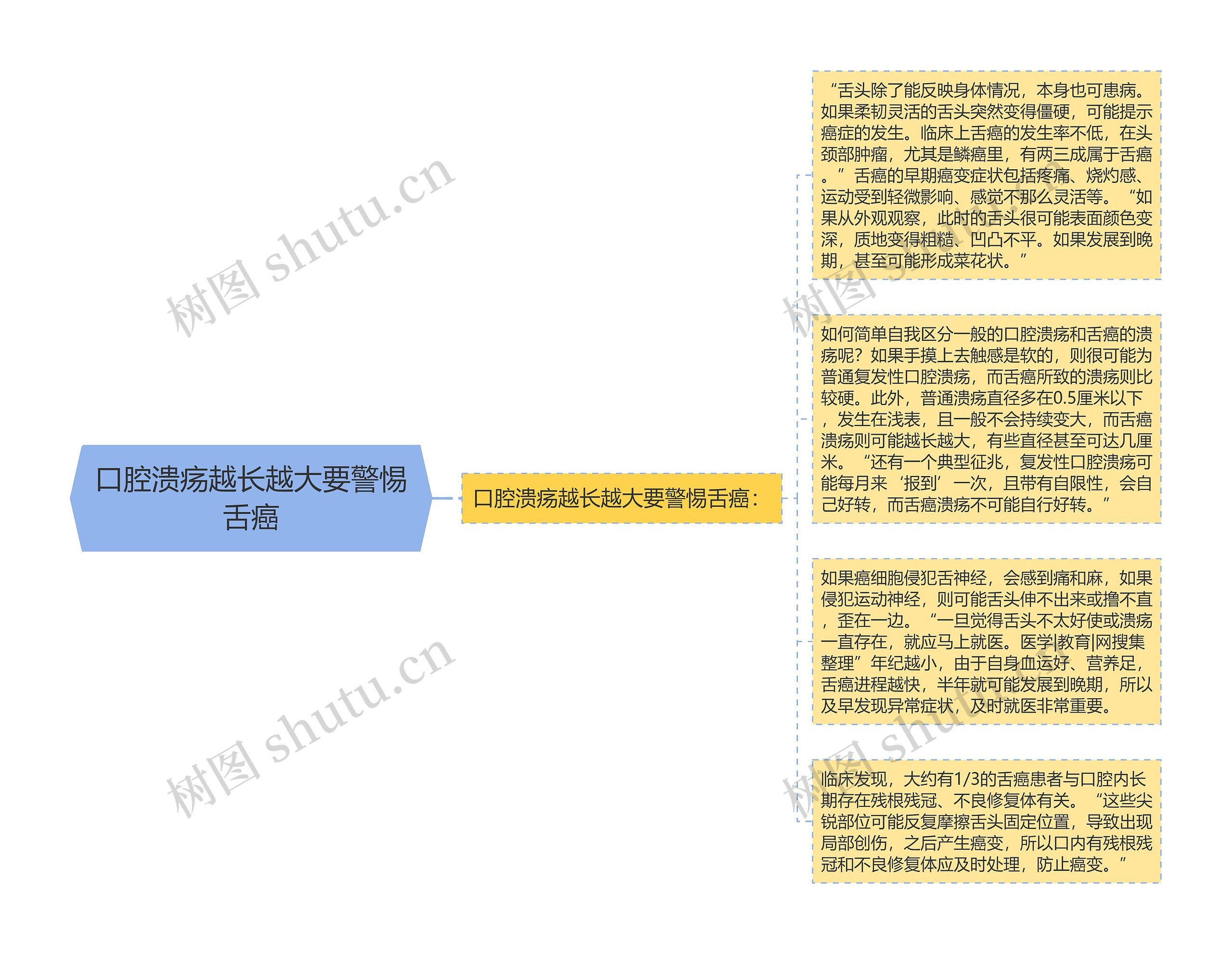 口腔溃疡越长越大要警惕舌癌思维导图