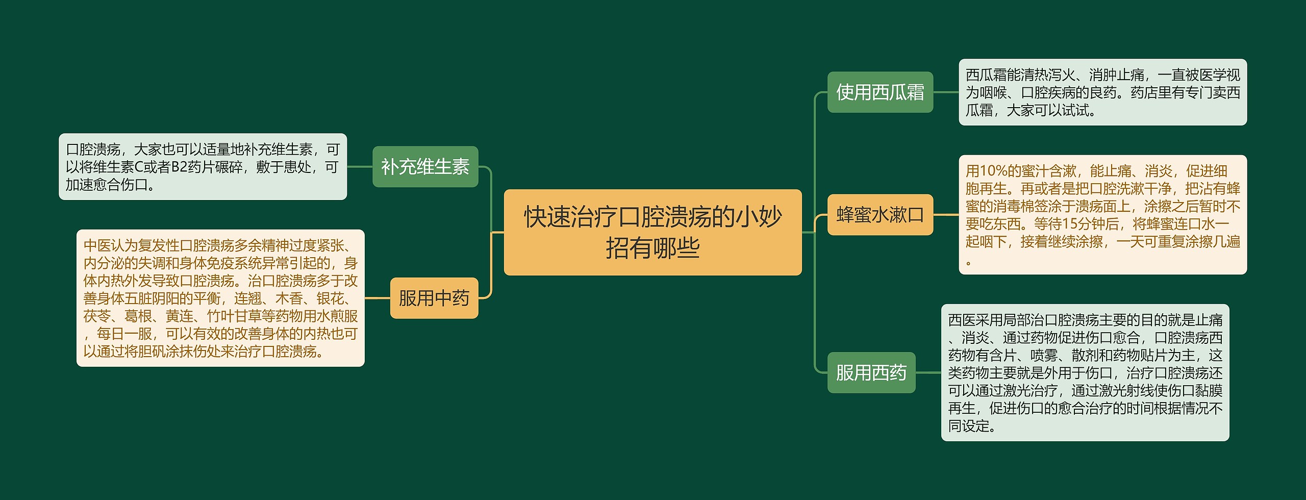 快速治疗口腔溃疡的小妙招有哪些思维导图