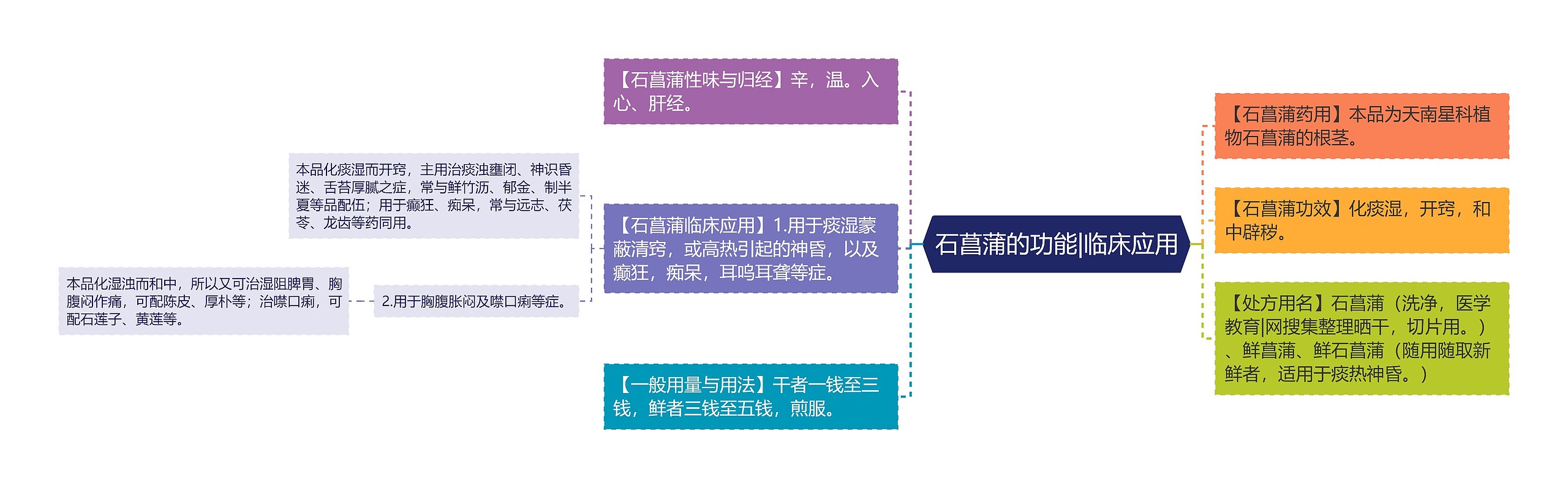 石菖蒲的功能|临床应用思维导图