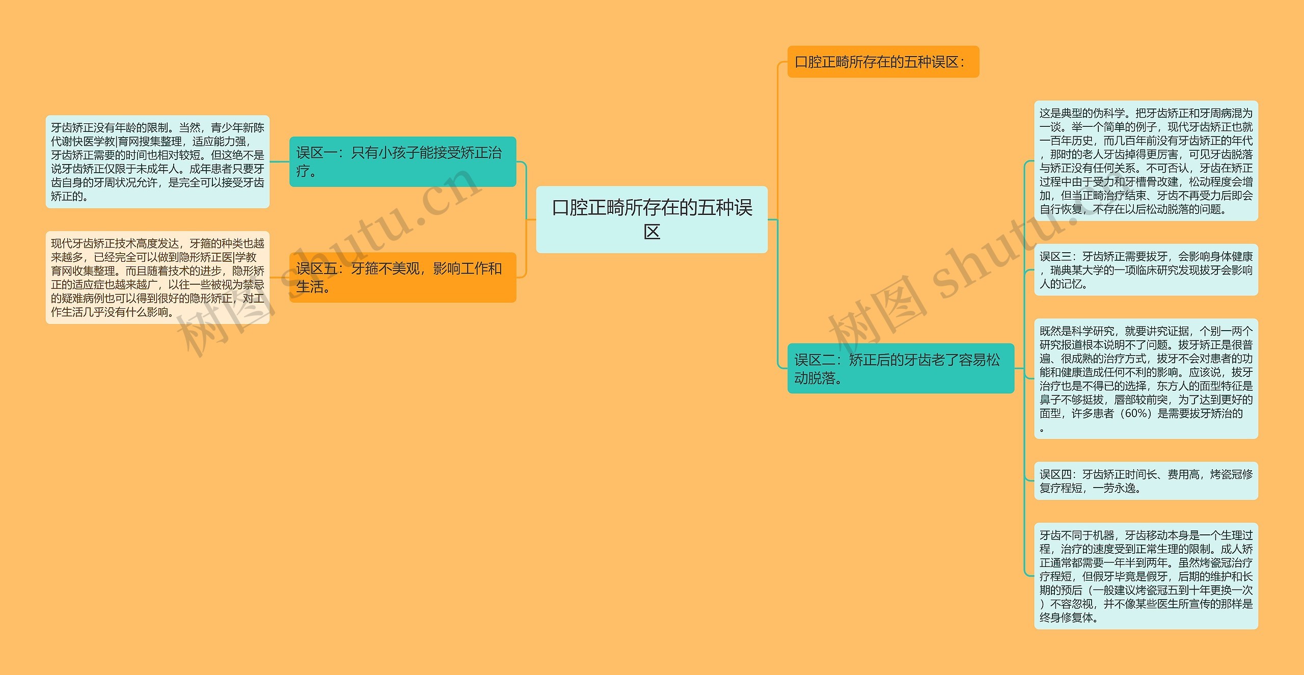口腔正畸所存在的五种误区思维导图