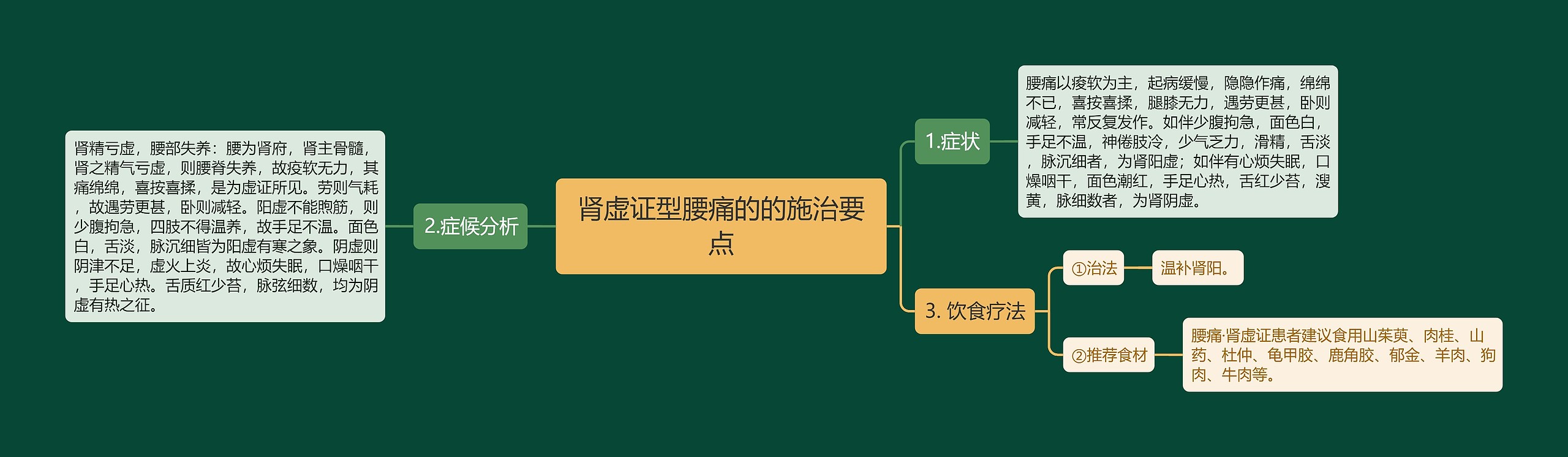 肾虚证型腰痛的的施治要点思维导图