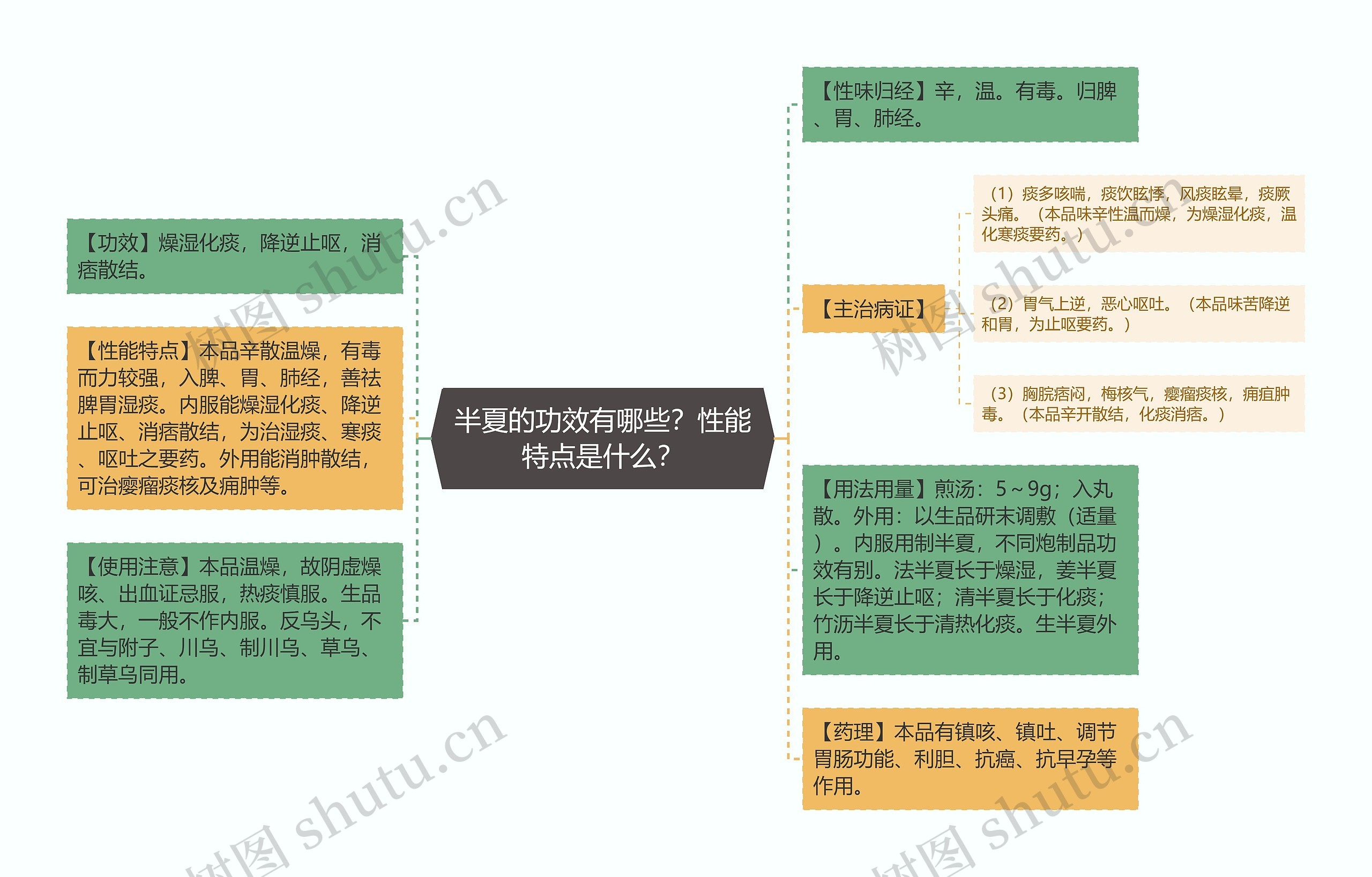 半夏的功效有哪些？性能特点是什么？思维导图