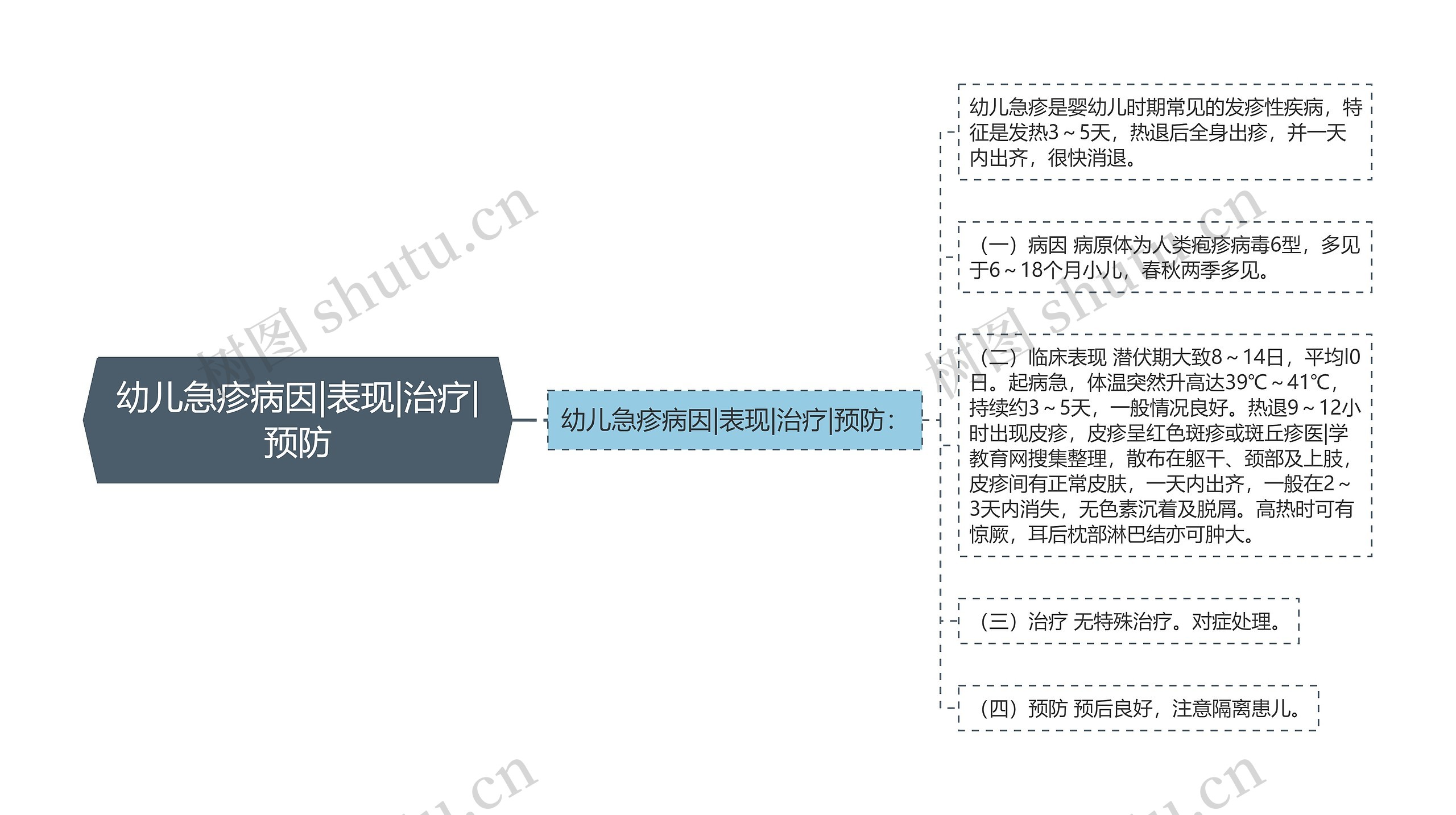 幼儿急疹病因|表现|治疗|预防思维导图