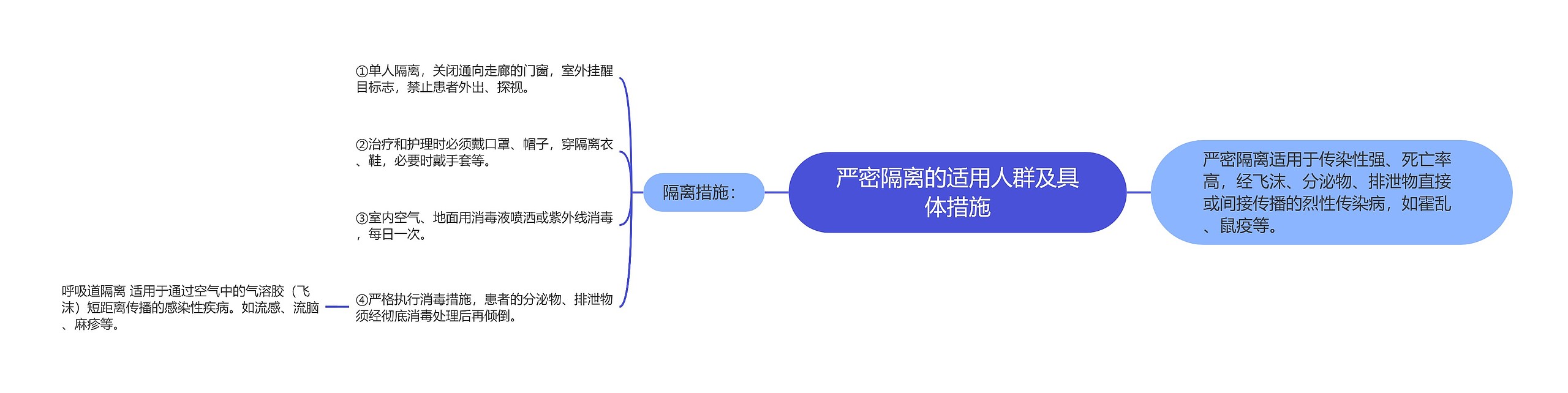 严密隔离的适用人群及具体措施思维导图