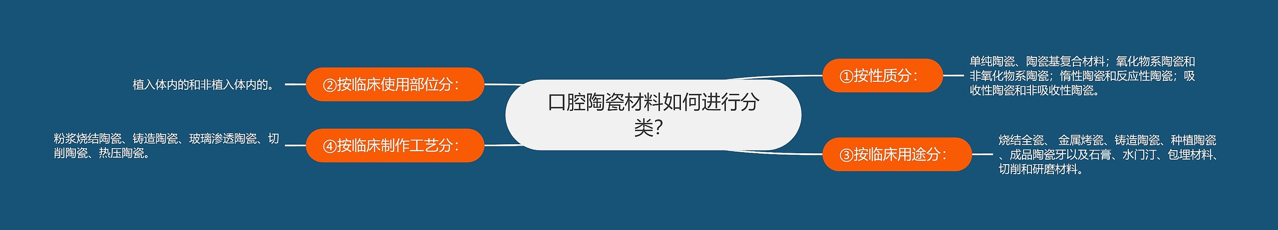 口腔陶瓷材料如何进行分类？