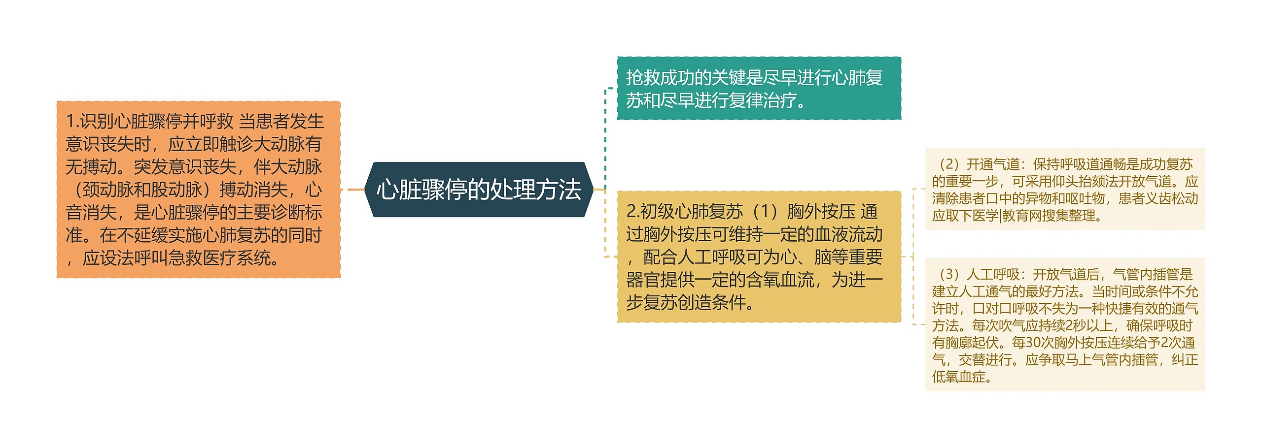 心脏骤停的处理方法