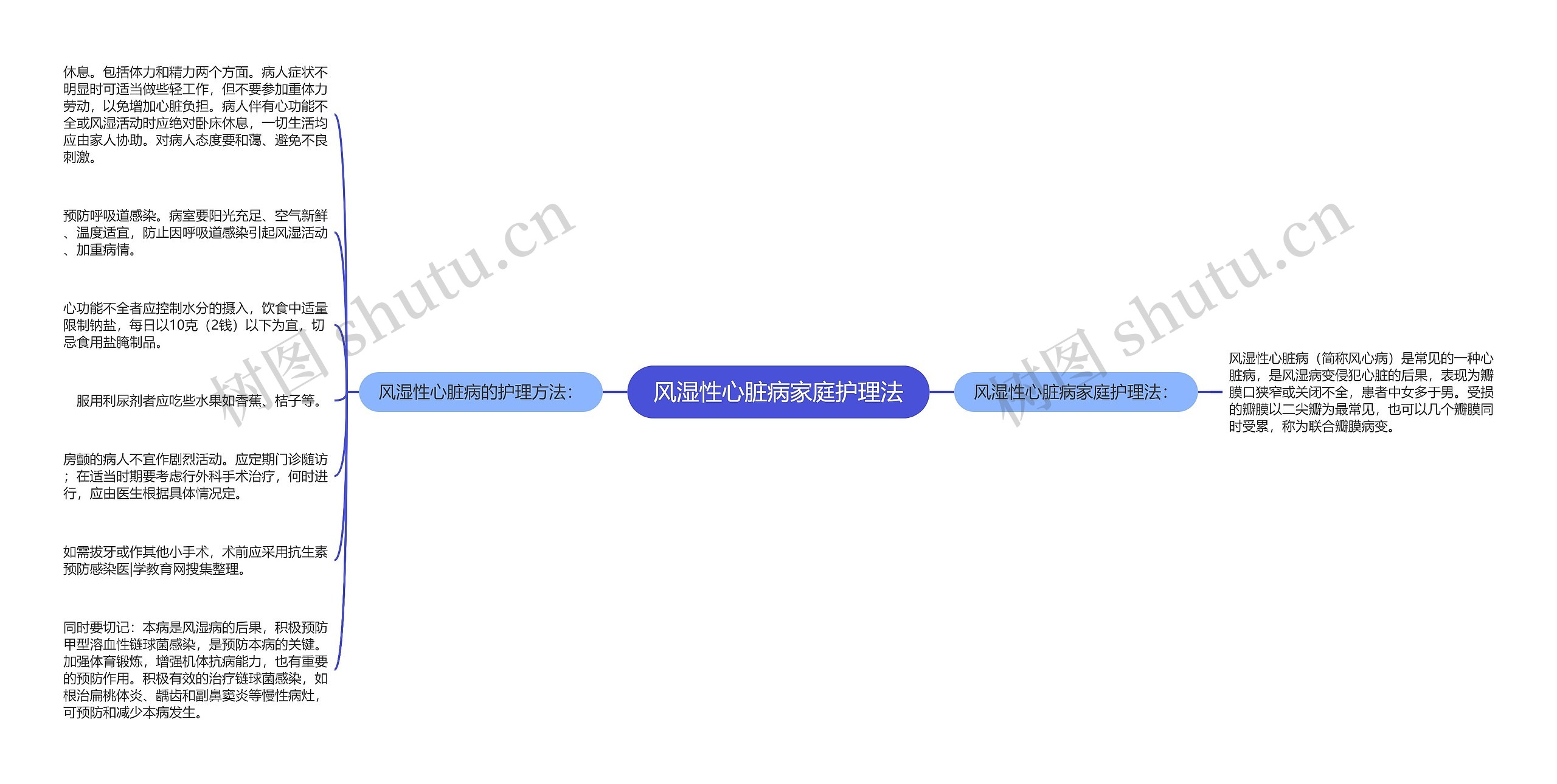 风湿性心脏病家庭护理法思维导图