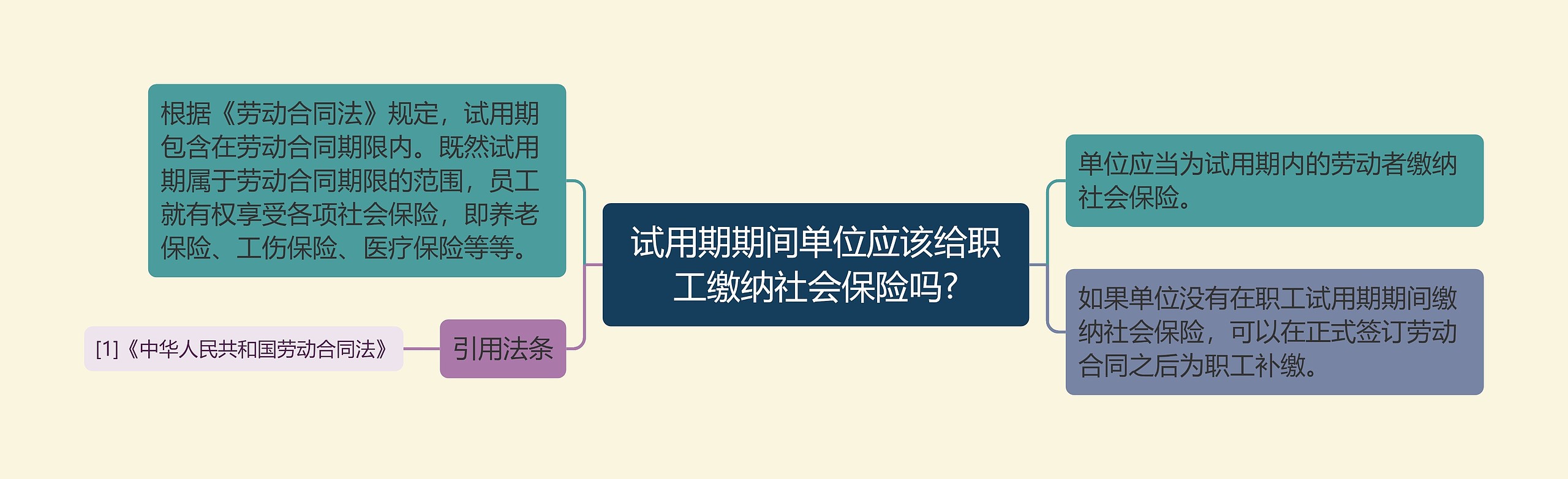 试用期期间单位应该给职工缴纳社会保险吗?