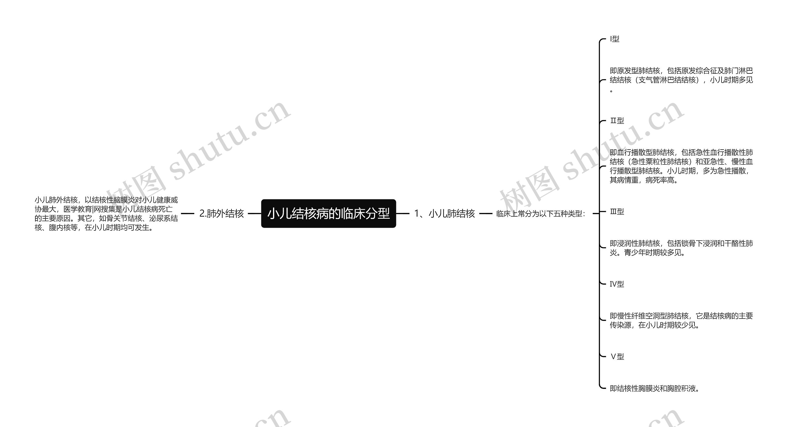 小儿结核病的临床分型思维导图