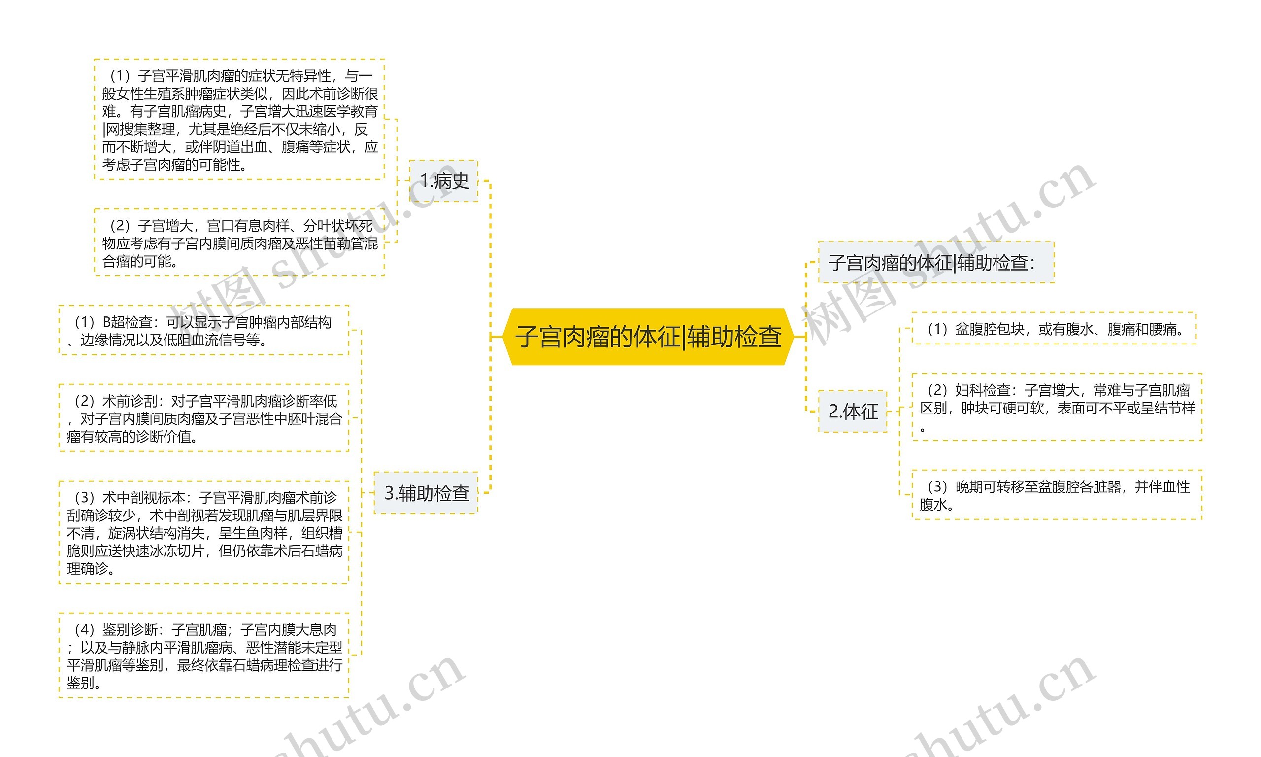 子宫肉瘤的体征|辅助检查 子宫肉瘤的体征|辅助检查