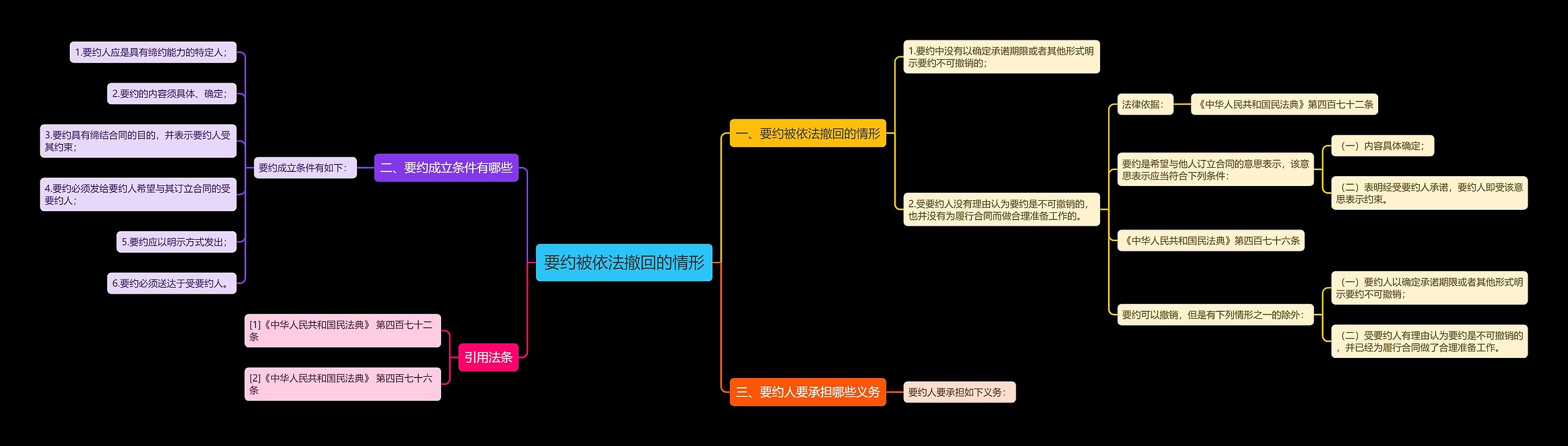 要约被依法撤回的情形思维导图