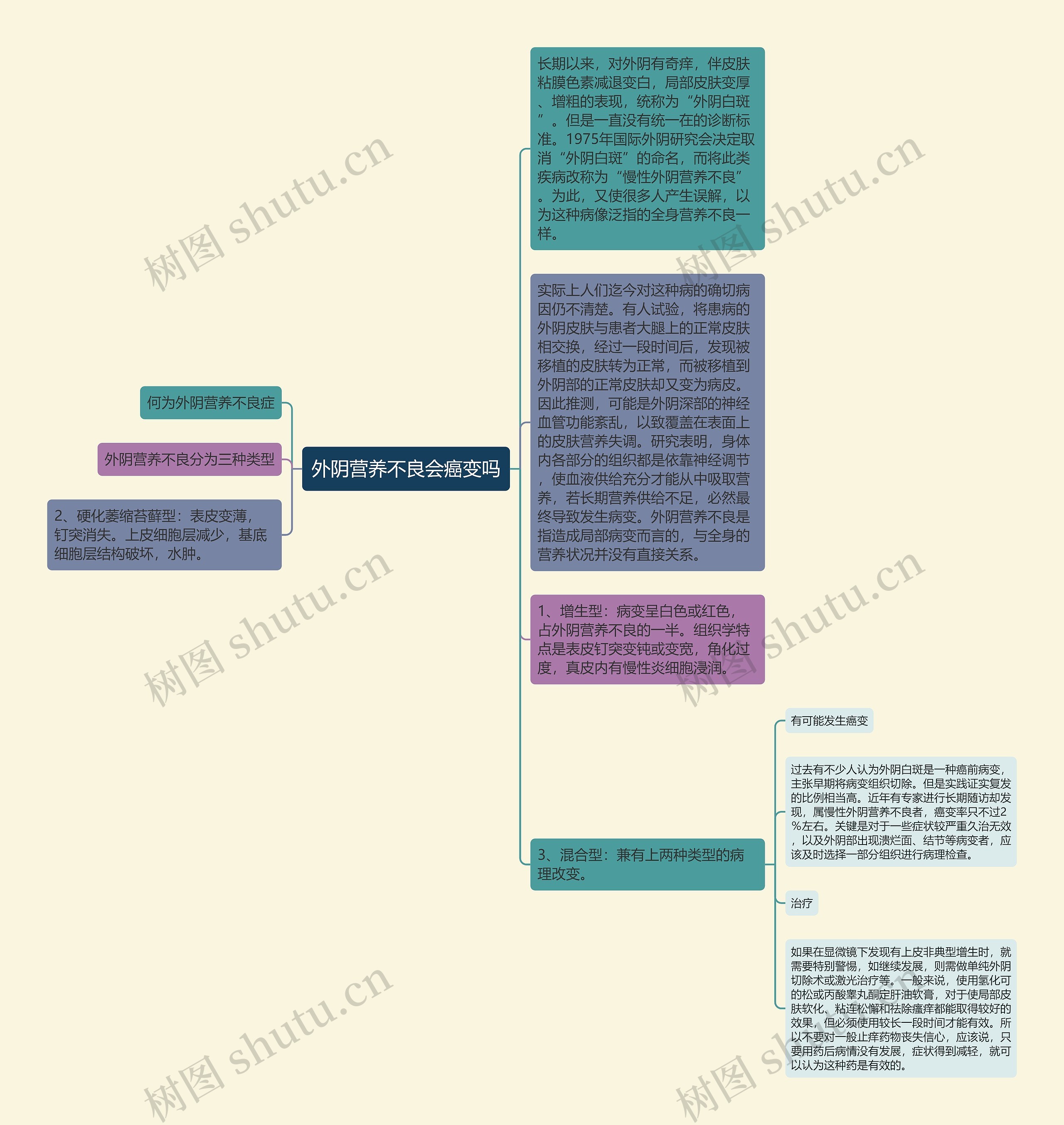 外阴营养不良会癌变吗思维导图