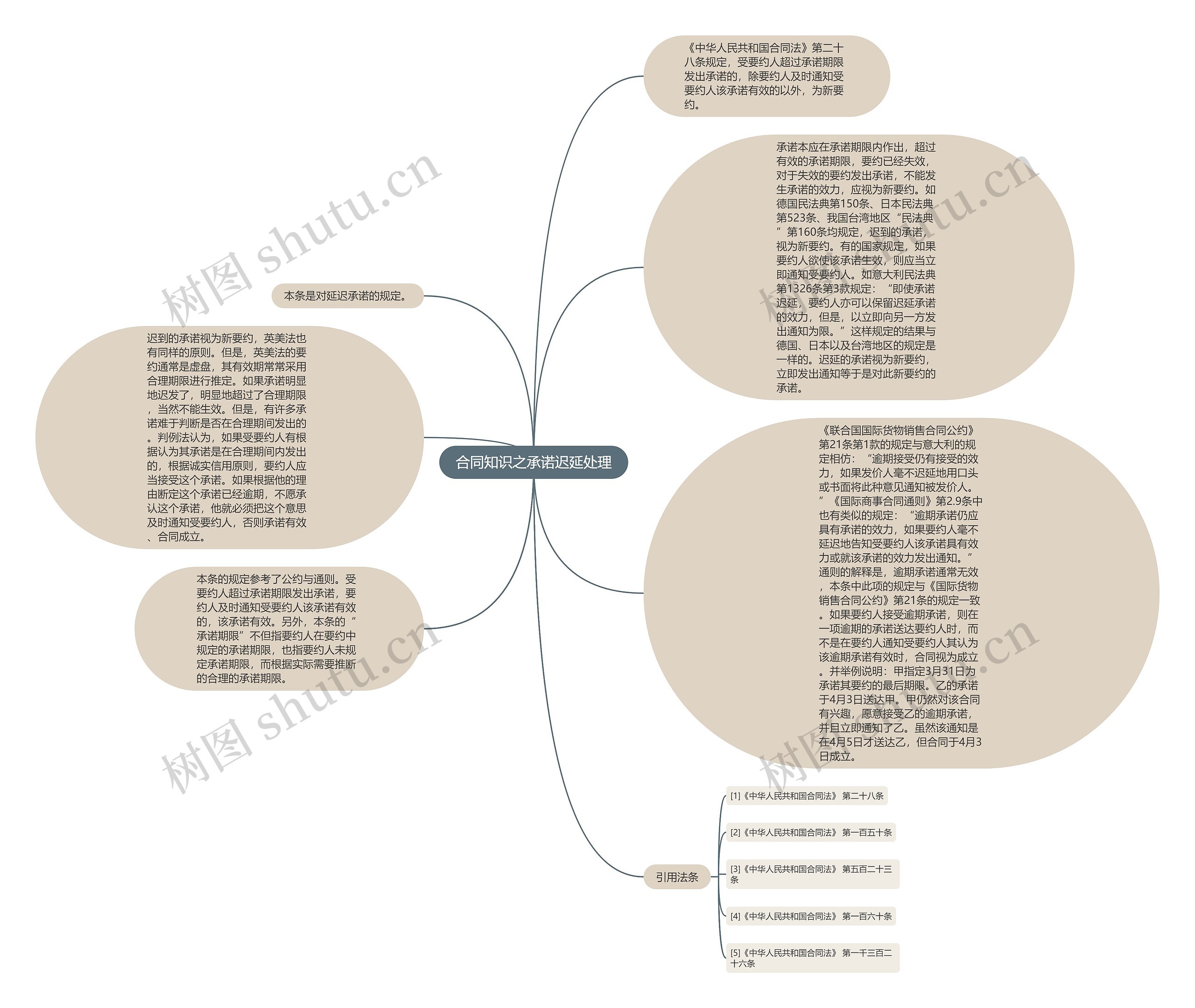 合同知识之承诺迟延处理思维导图