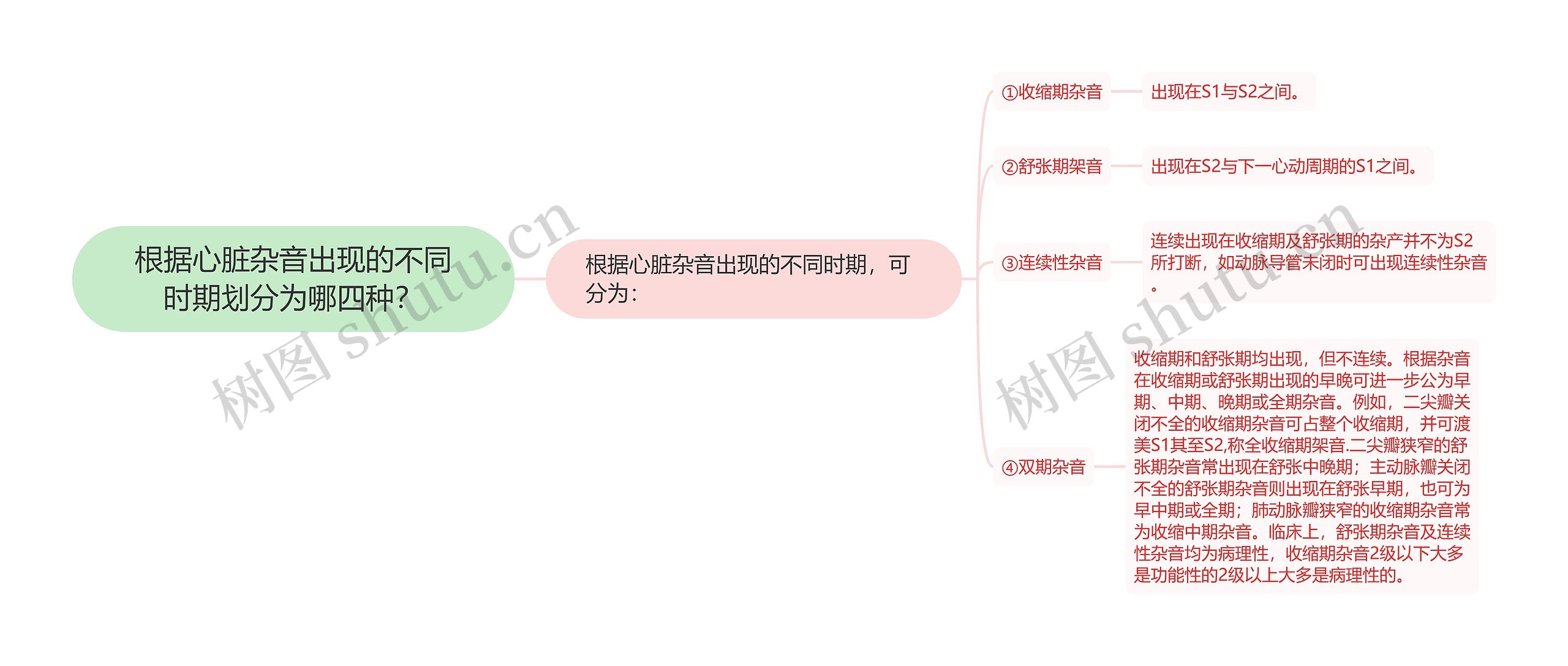 根据心脏杂音出现的不同时期划分为哪四种？思维导图