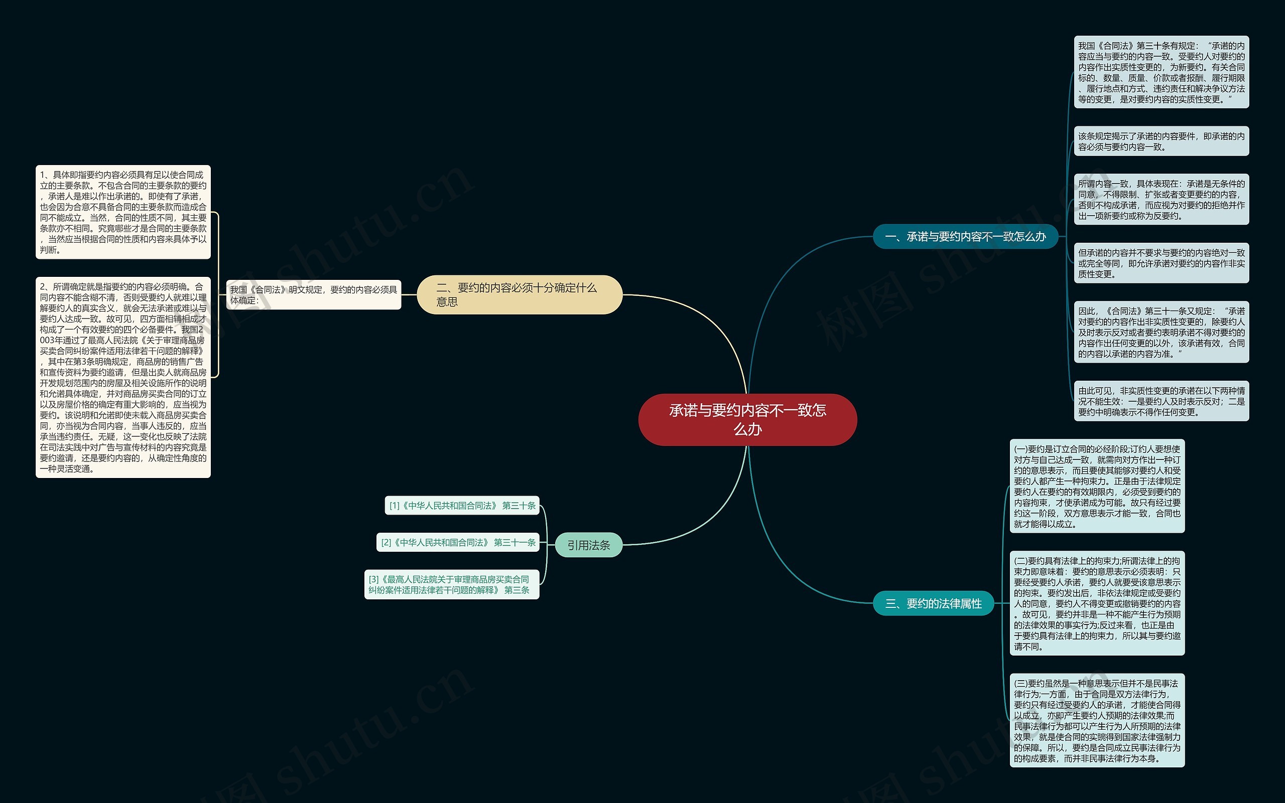 承诺与要约内容不一致怎么办思维导图
