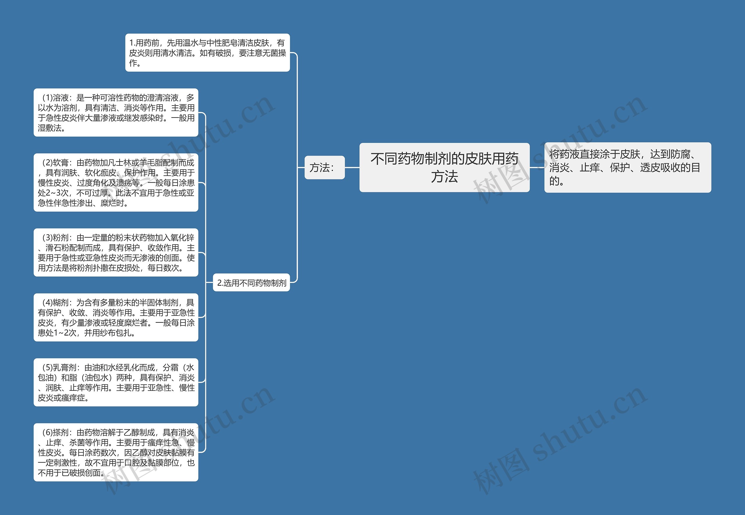 不同药物制剂的皮肤用药方法思维导图
