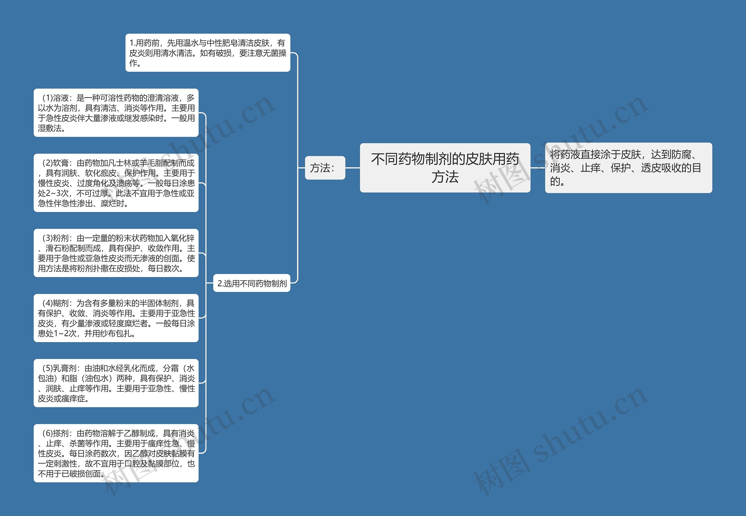 不同药物制剂的皮肤用药方法 不同药物制剂的皮肤用药方法