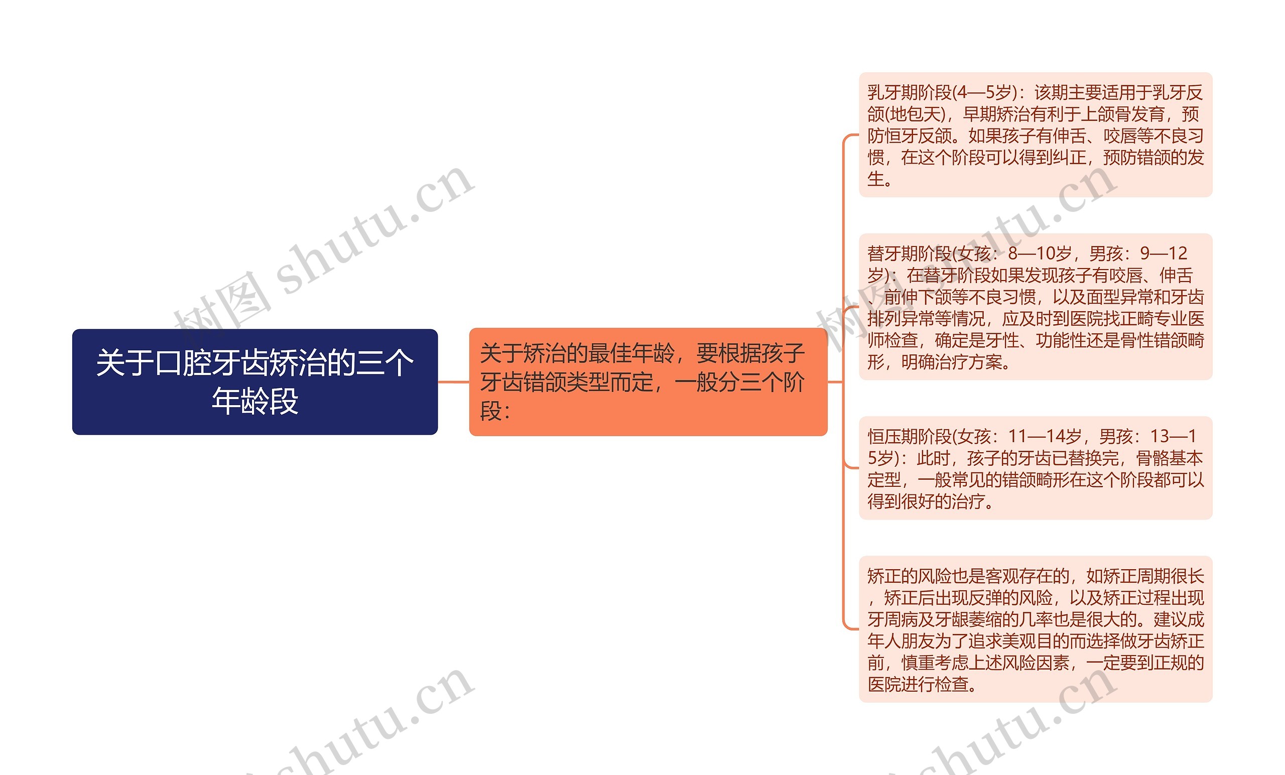 关于口腔牙齿矫治的三个年龄段