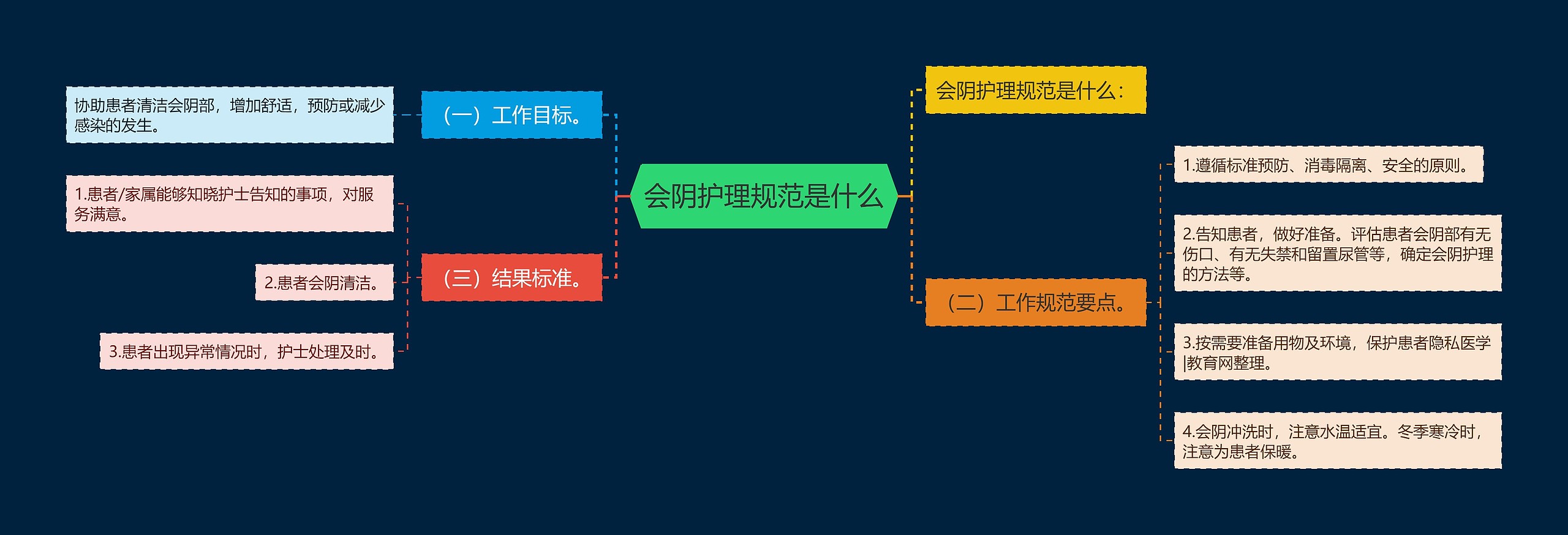 会阴护理规范是什么