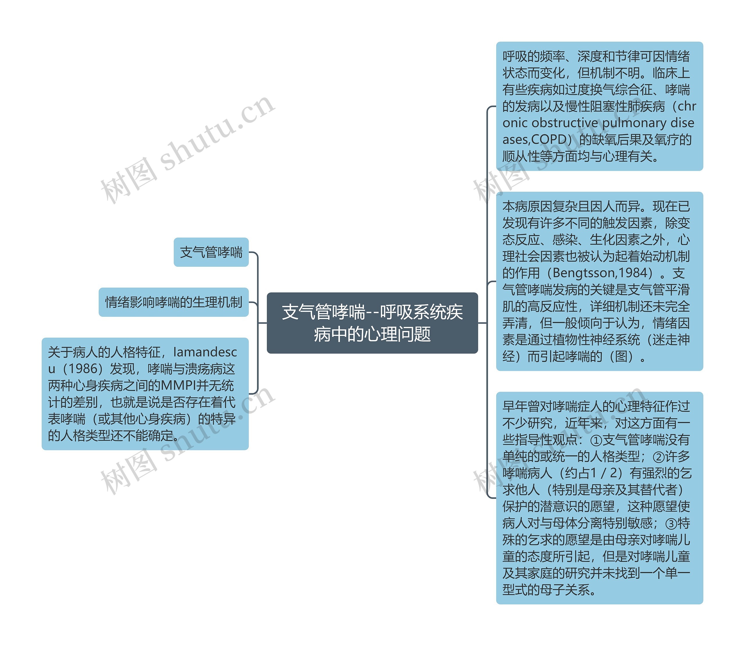 支气管哮喘--呼吸系统疾病中的心理问题