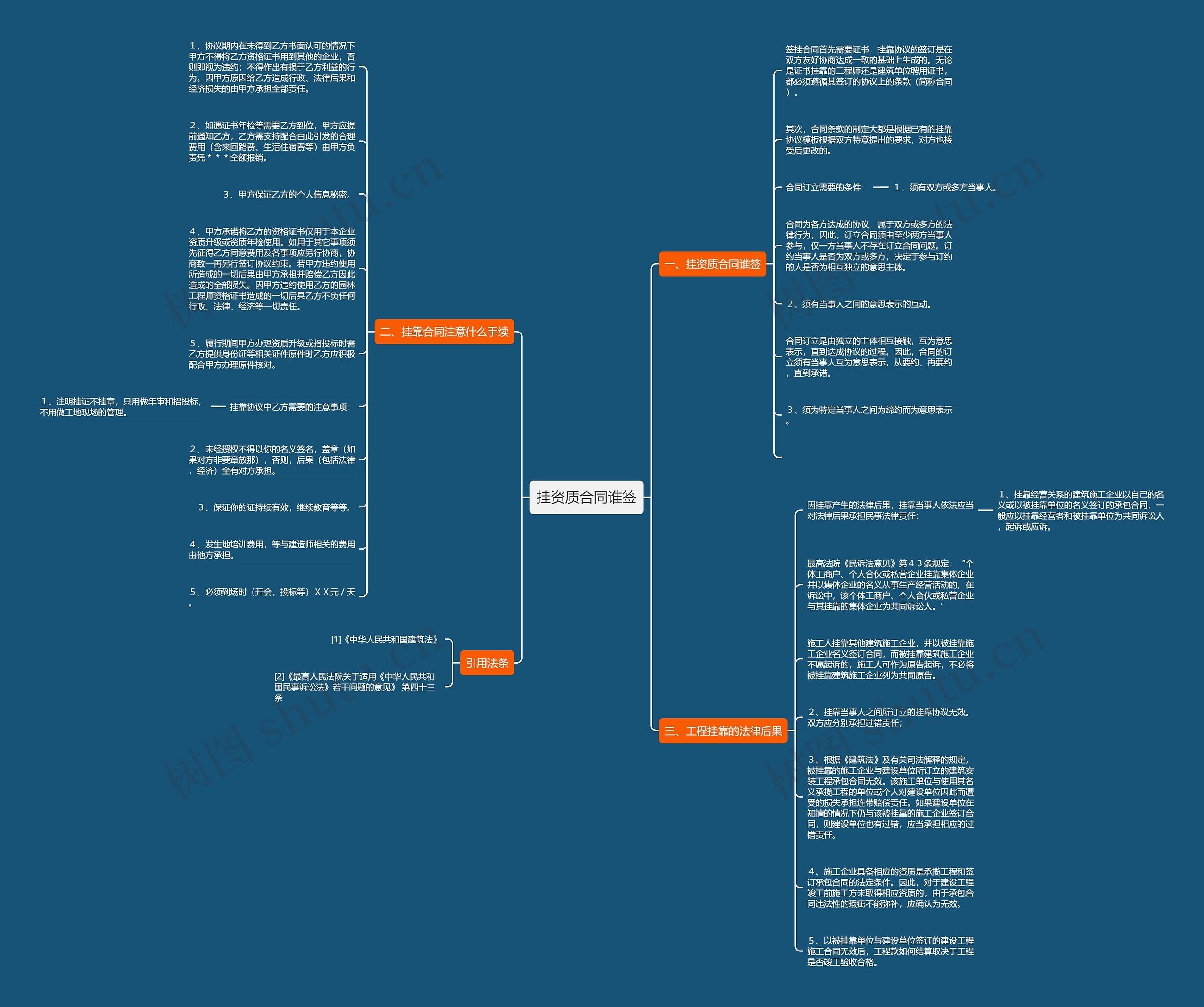 挂资质合同谁签思维导图