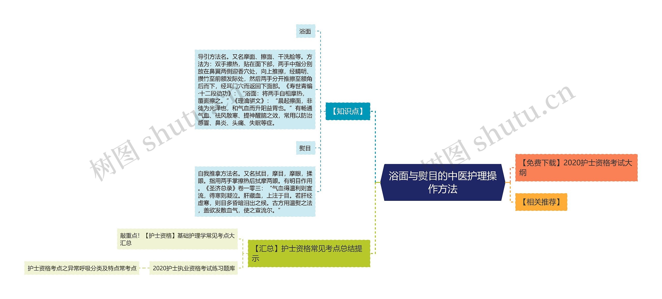 浴面与熨目的中医护理操作方法思维导图