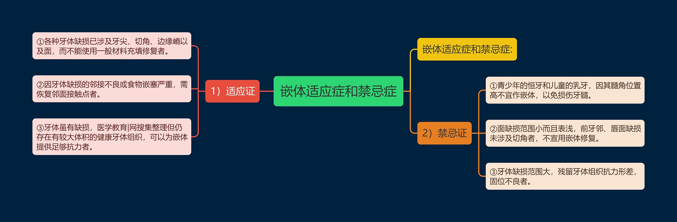 嵌体适应症和禁忌症 嵌体适应症和禁忌症